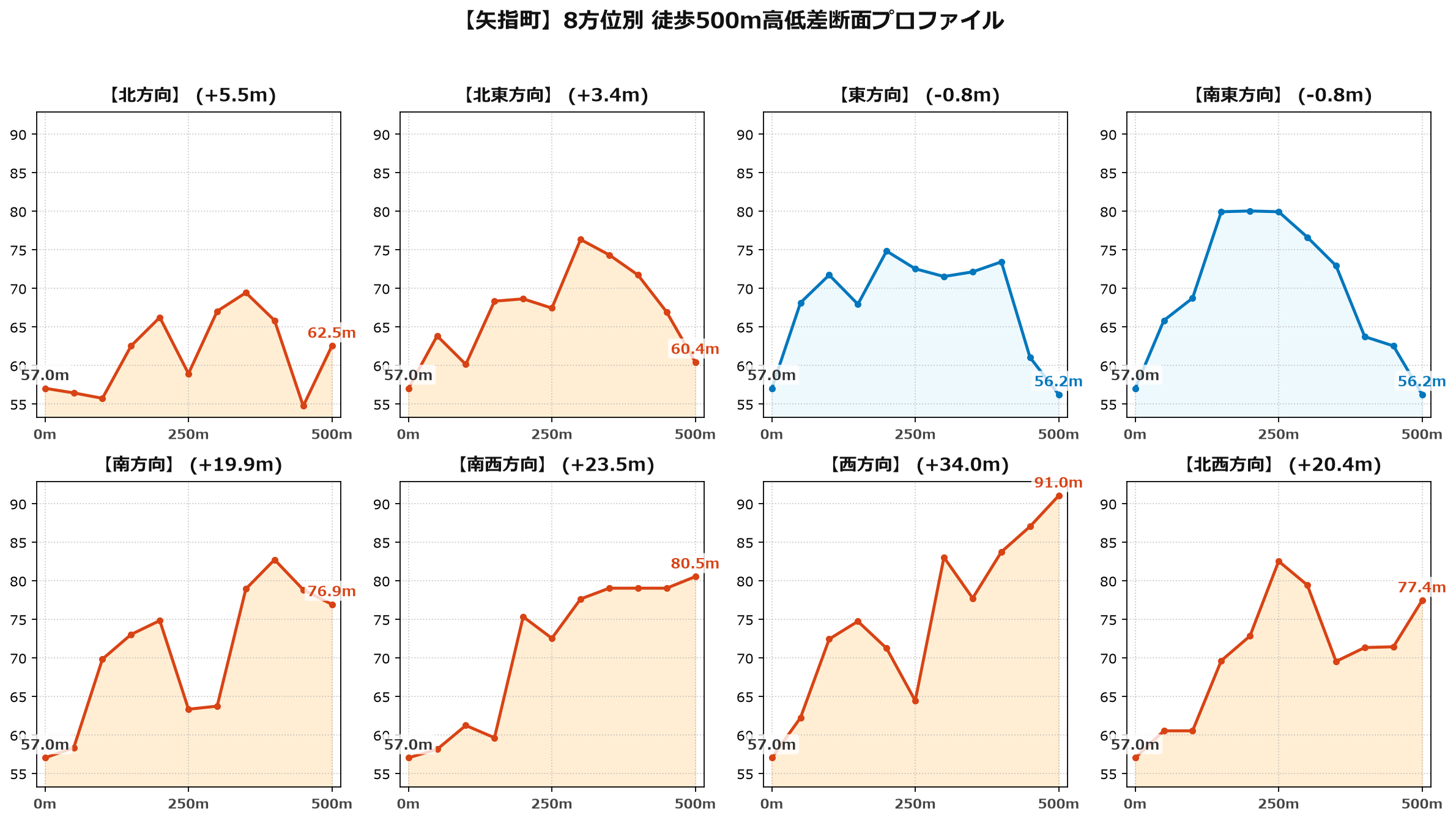 矢指町の8方位別500m高低差断面プロファイル