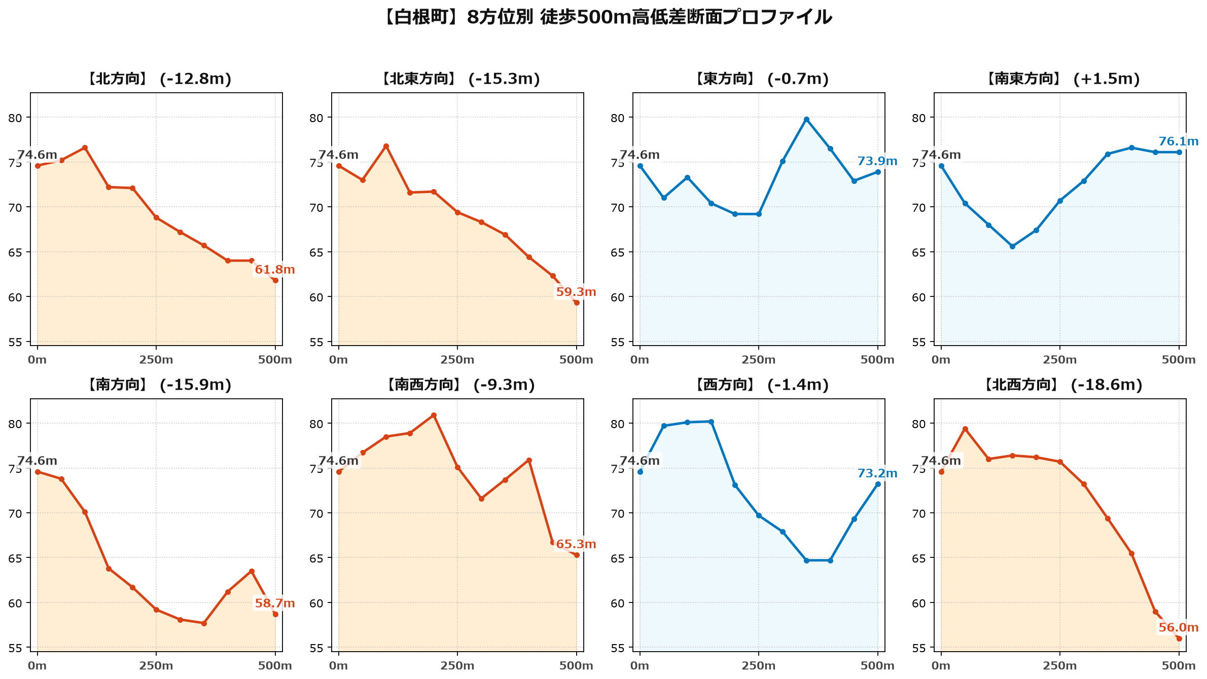 白根町の8方位別500m高低差断面プロファイル