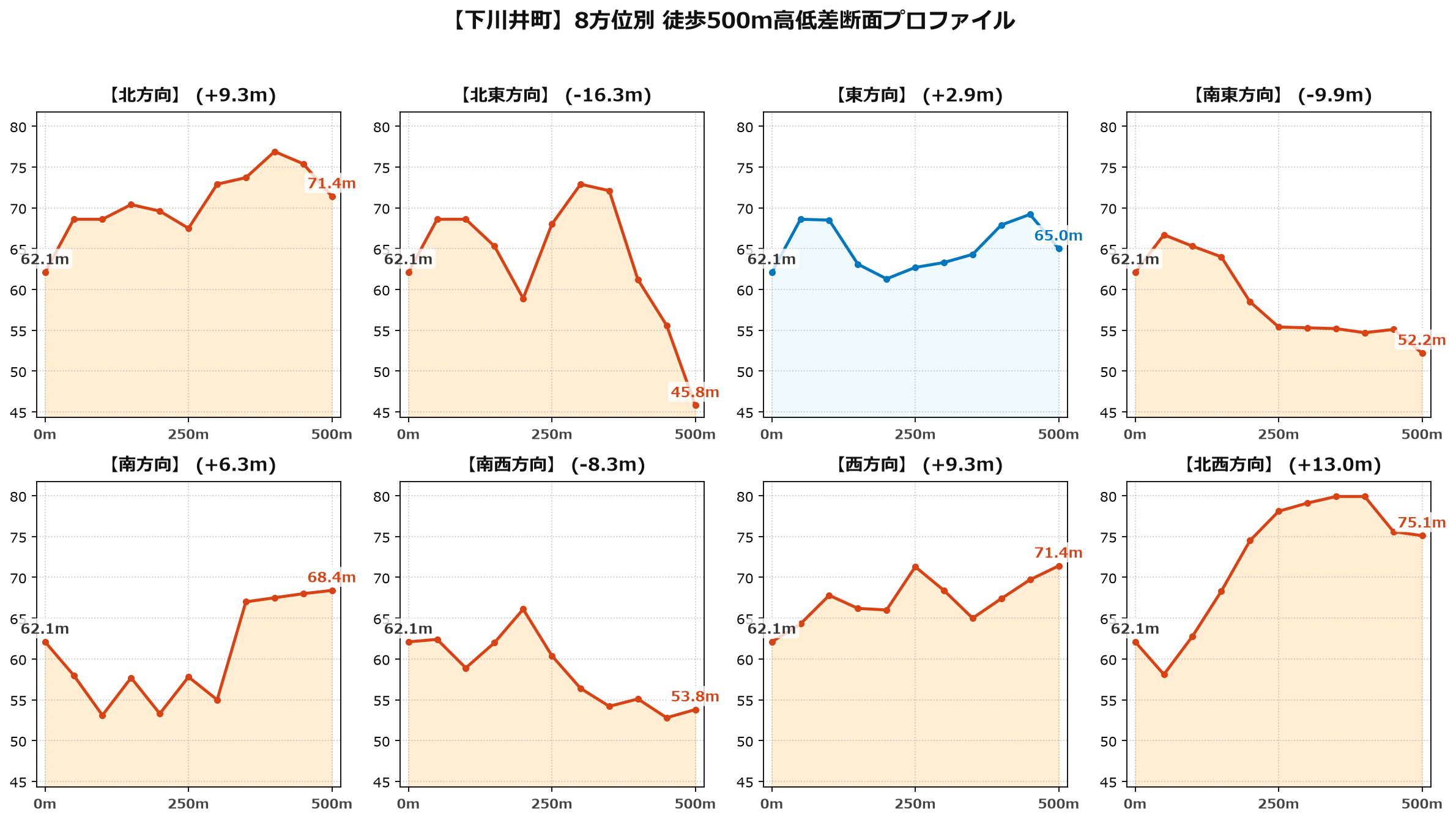 下川井町の8方位別500m高低差断面プロファイル