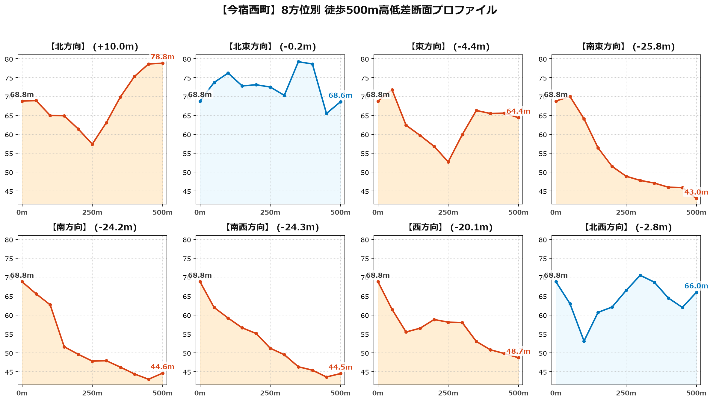 今宿西町の8方位別500m高低差断面プロファイル