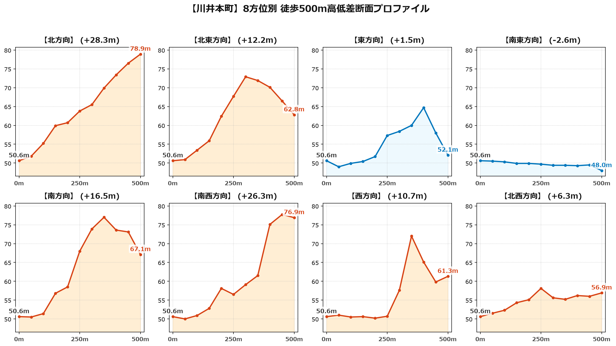 川井本町の8方位別500m高低差断面プロファイル