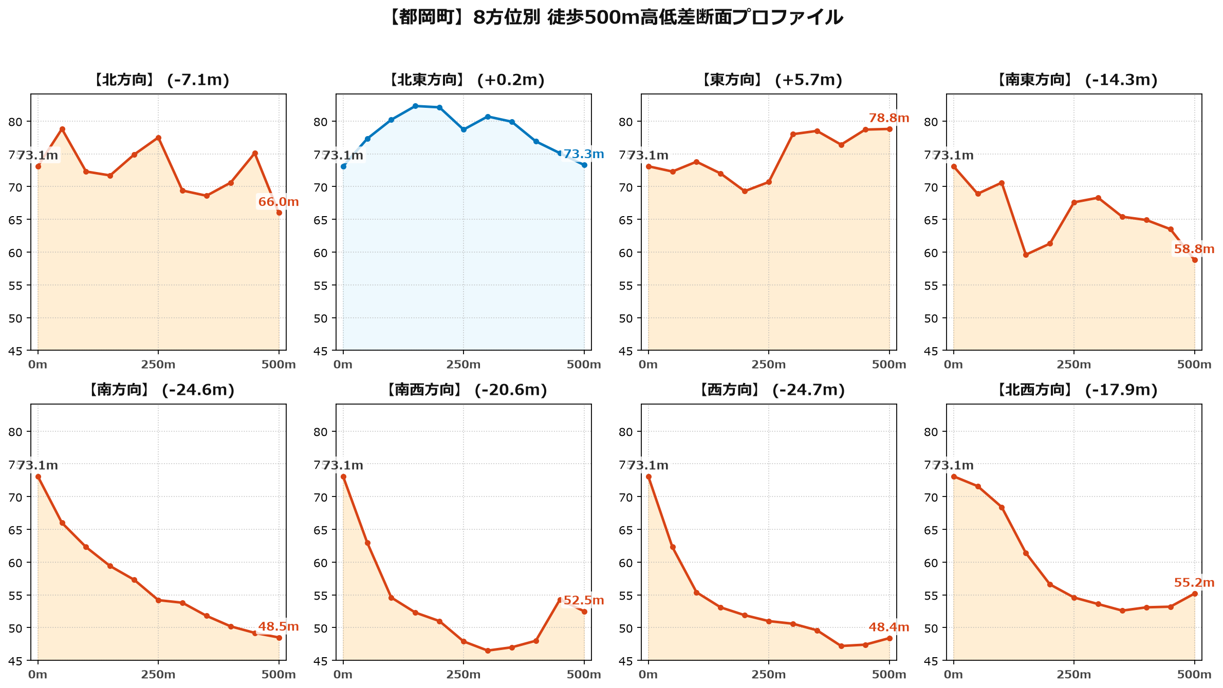 都岡町の8方位別500m高低差断面プロファイル