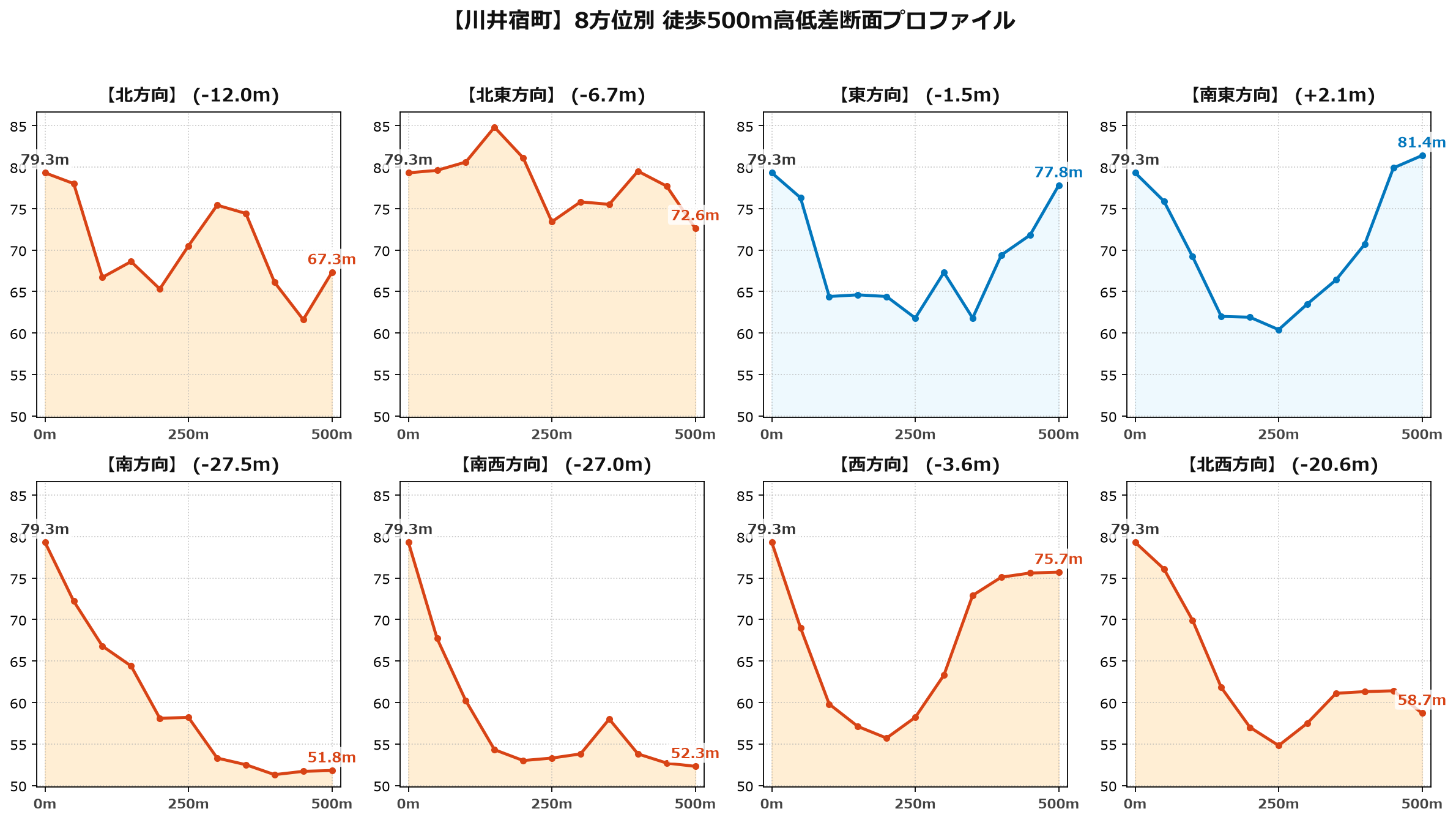 川井宿町の8方位別500m高低差断面プロファイル