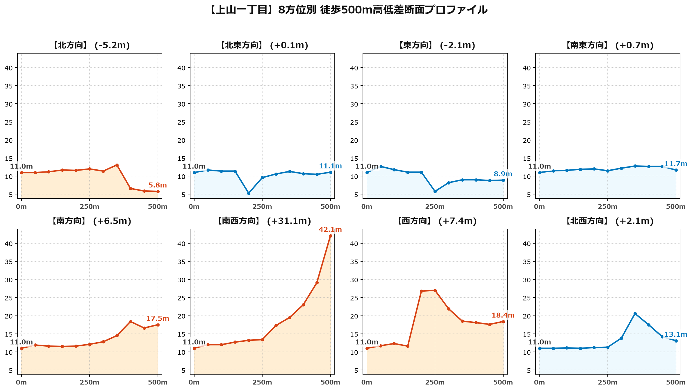 上山一丁目の8方位別500m高低差断面プロファイル