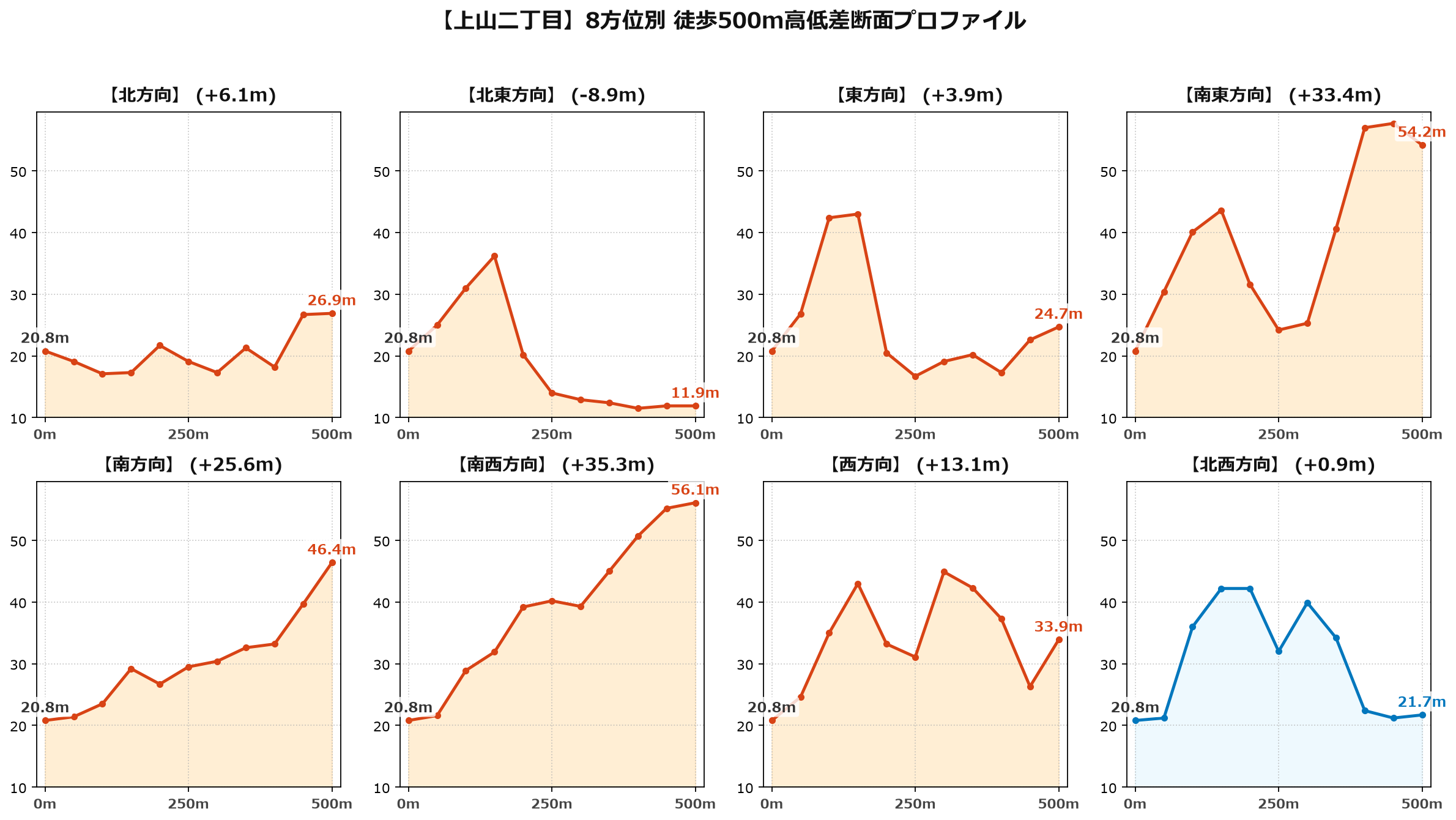 上山二丁目の8方位別500m高低差断面プロファイル