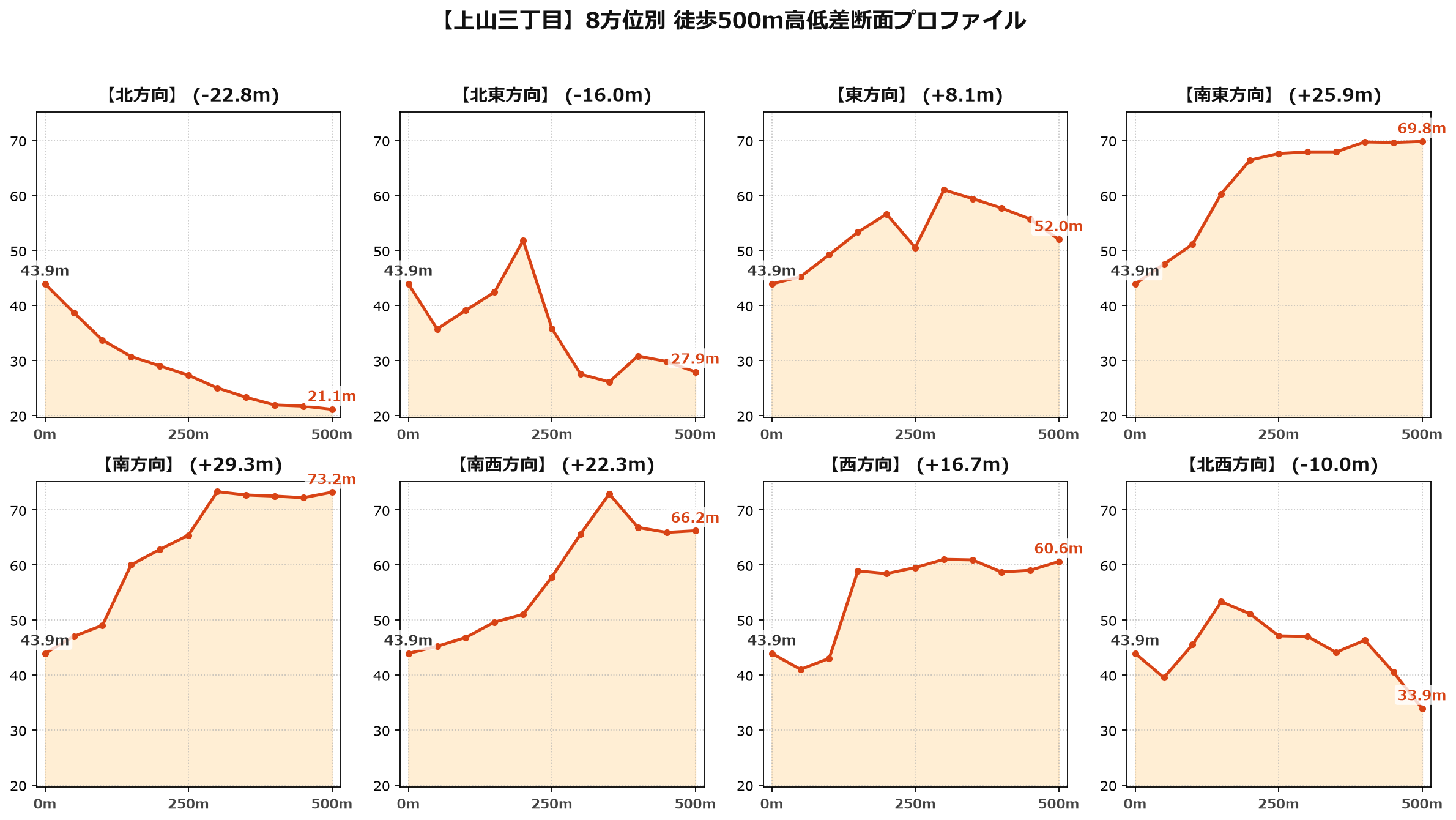 上山三丁目の8方位別500m高低差断面プロファイル
