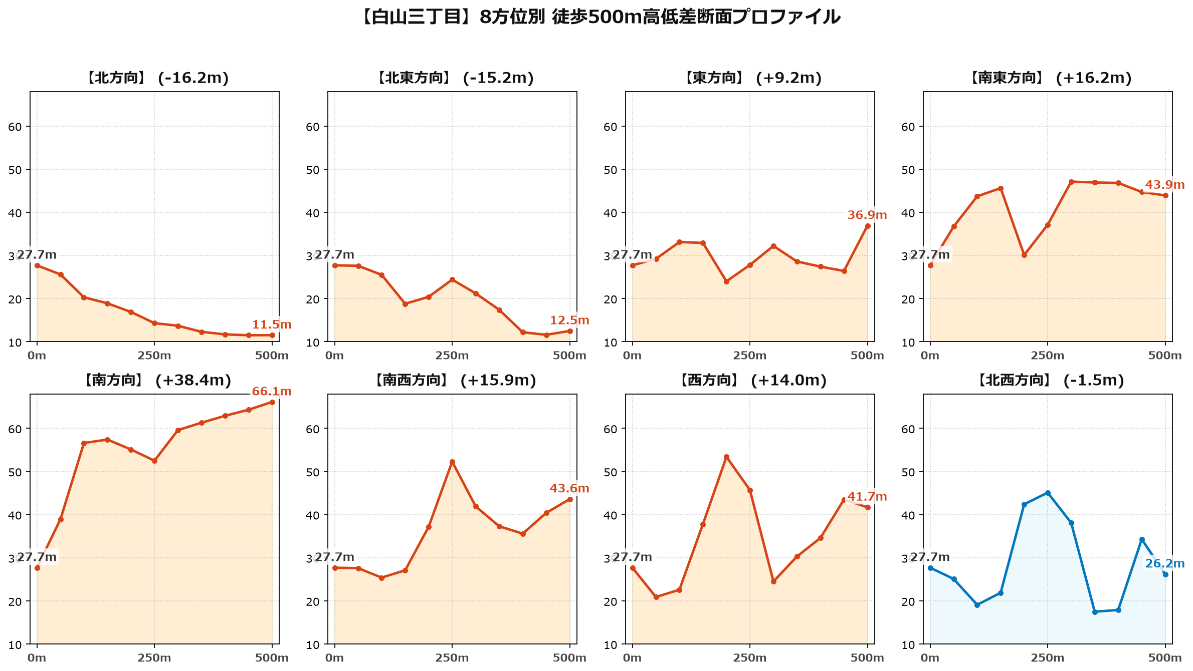 白山三丁目の8方位別500m高低差断面プロファイル
