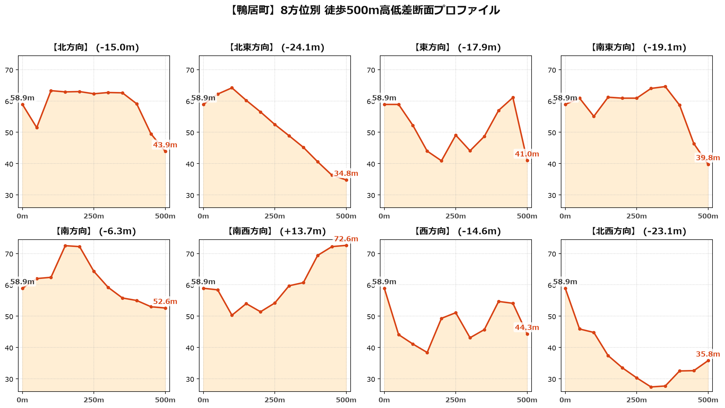 鴨居町の8方位別500m高低差断面プロファイル