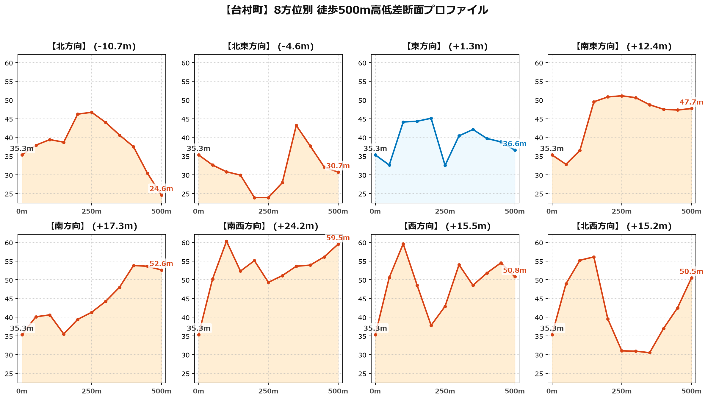 台村町の8方位別500m高低差断面プロファイル