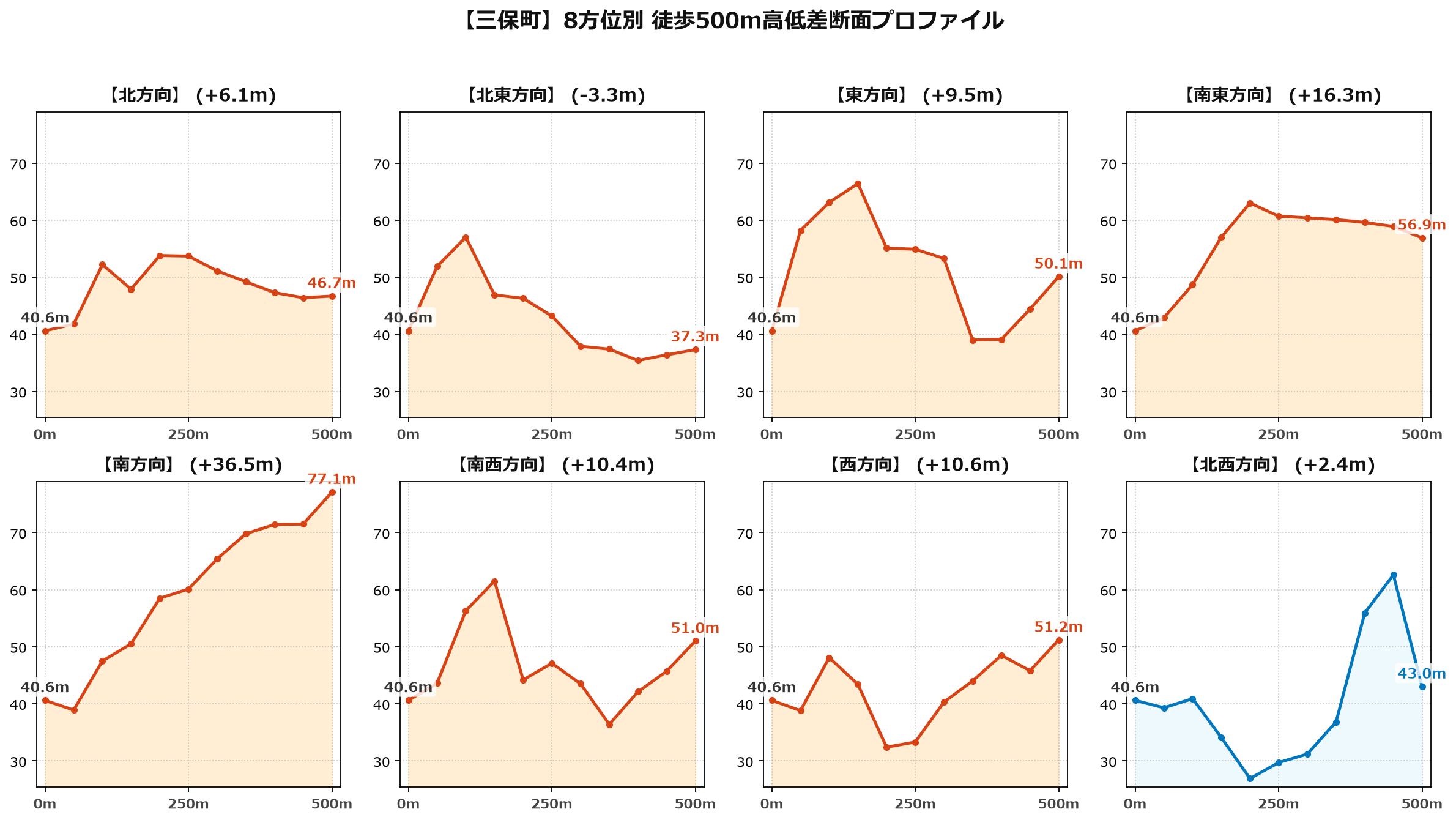 三保町の8方位別500m高低差断面プロファイル