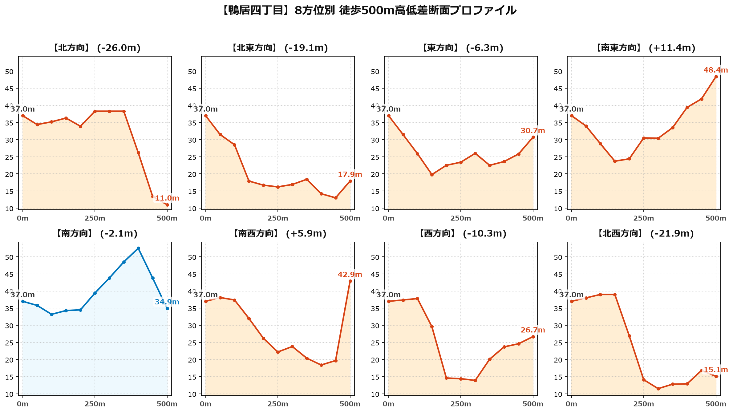 鴨居四丁目の8方位別500m高低差断面プロファイル