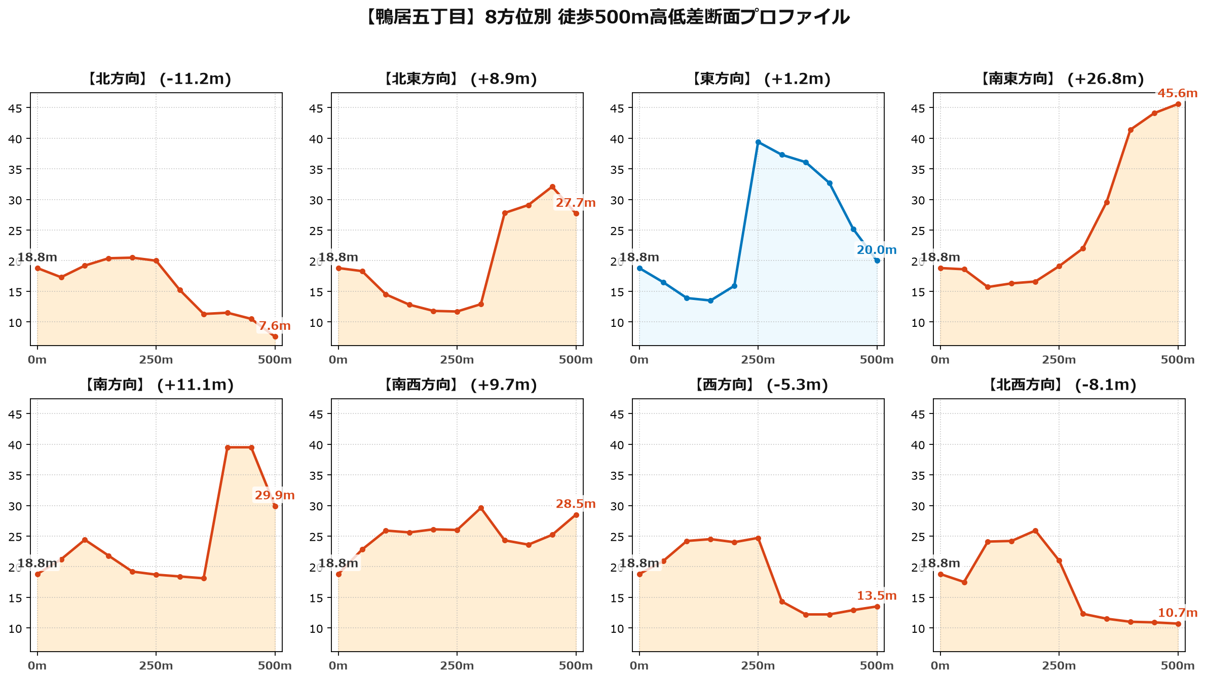 鴨居五丁目の8方位別500m高低差断面プロファイル