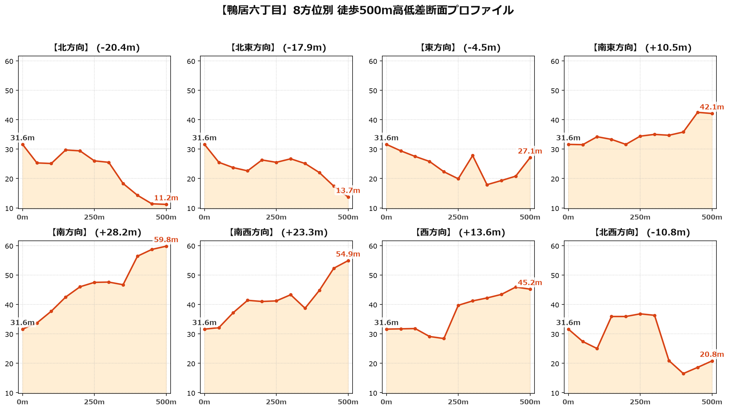 鴨居六丁目の8方位別500m高低差断面プロファイル
