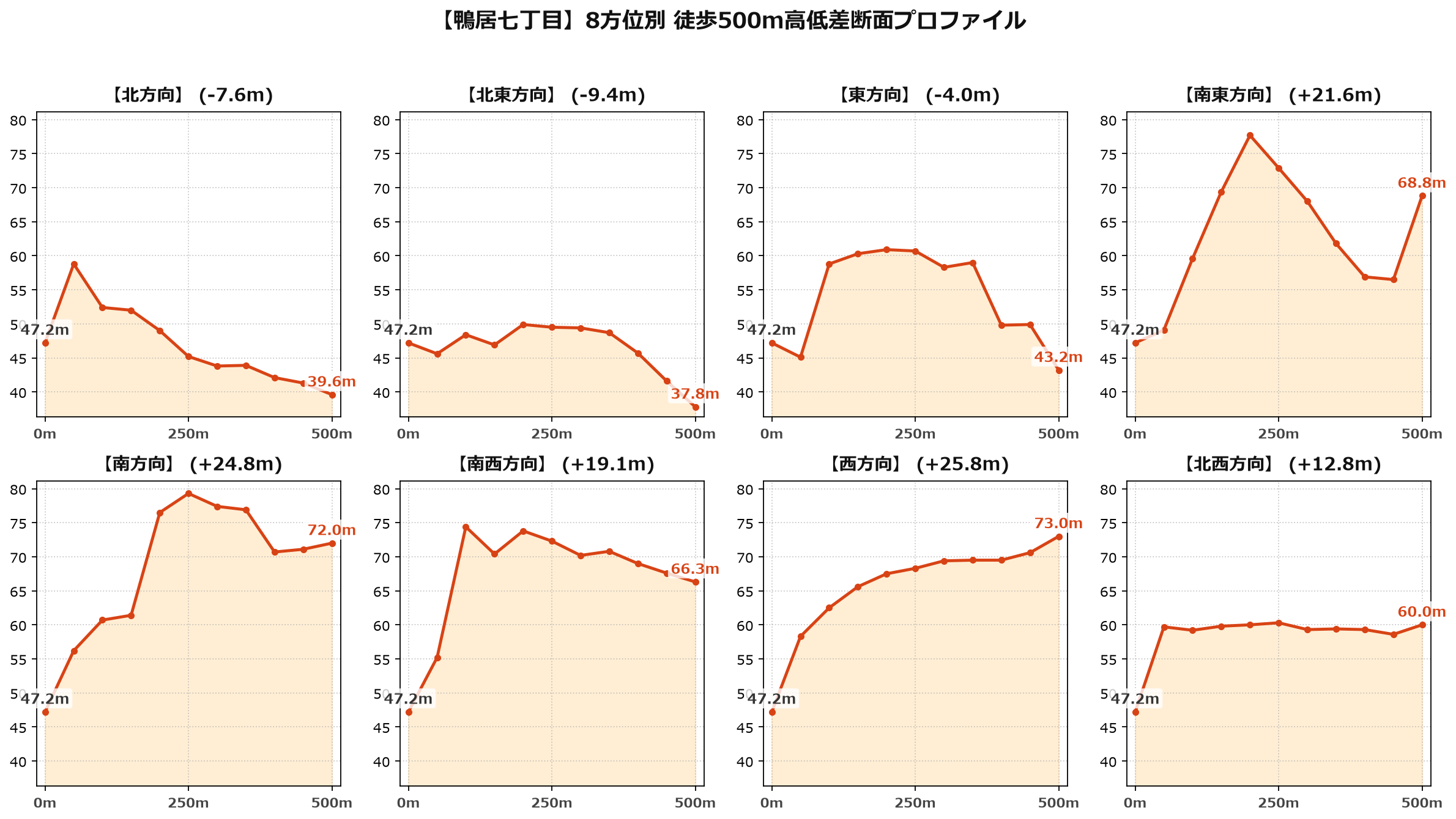 鴨居七丁目の8方位別500m高低差断面プロファイル