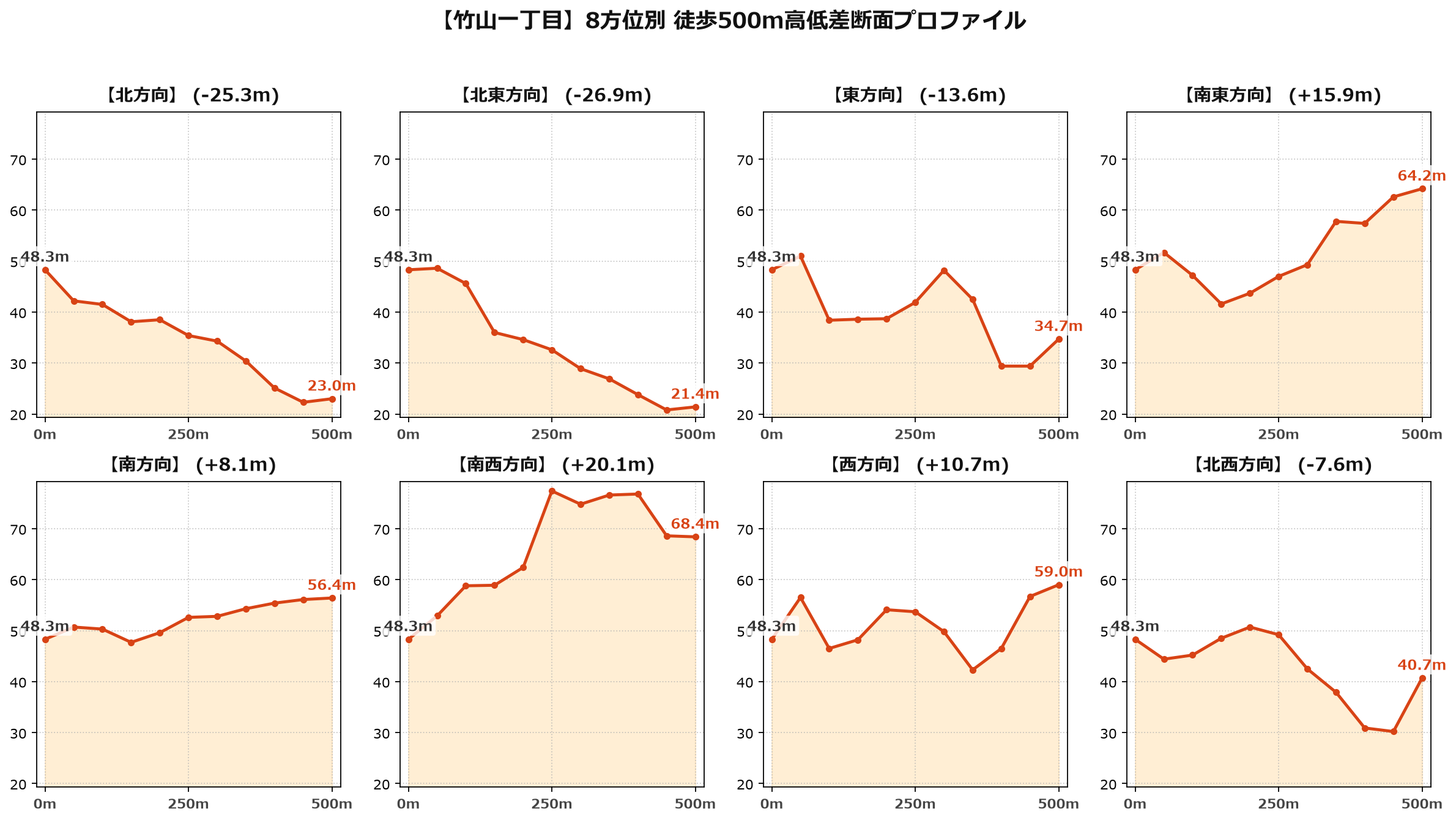 竹山一丁目の8方位別500m高低差断面プロファイル