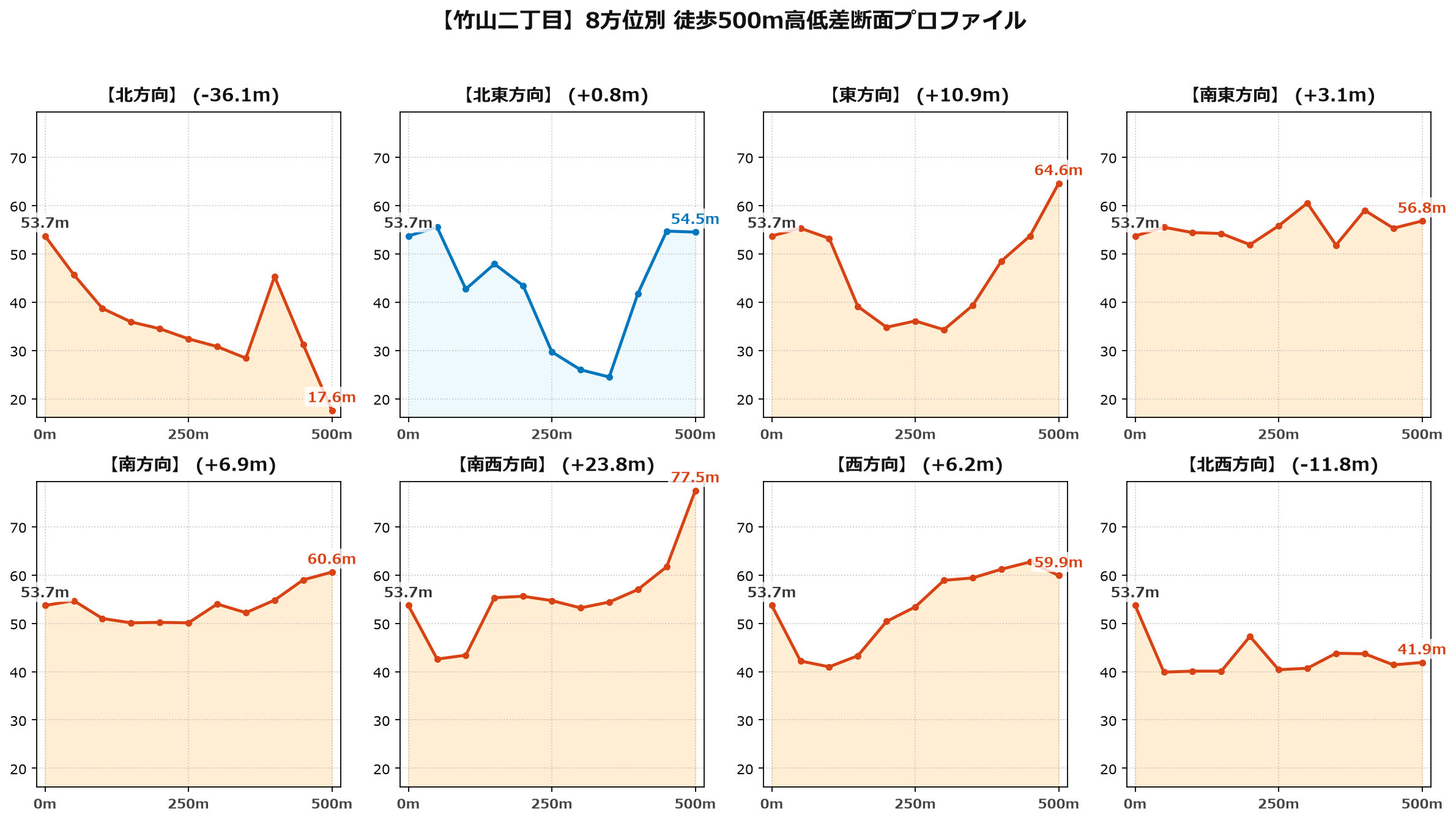 竹山二丁目の8方位別500m高低差断面プロファイル