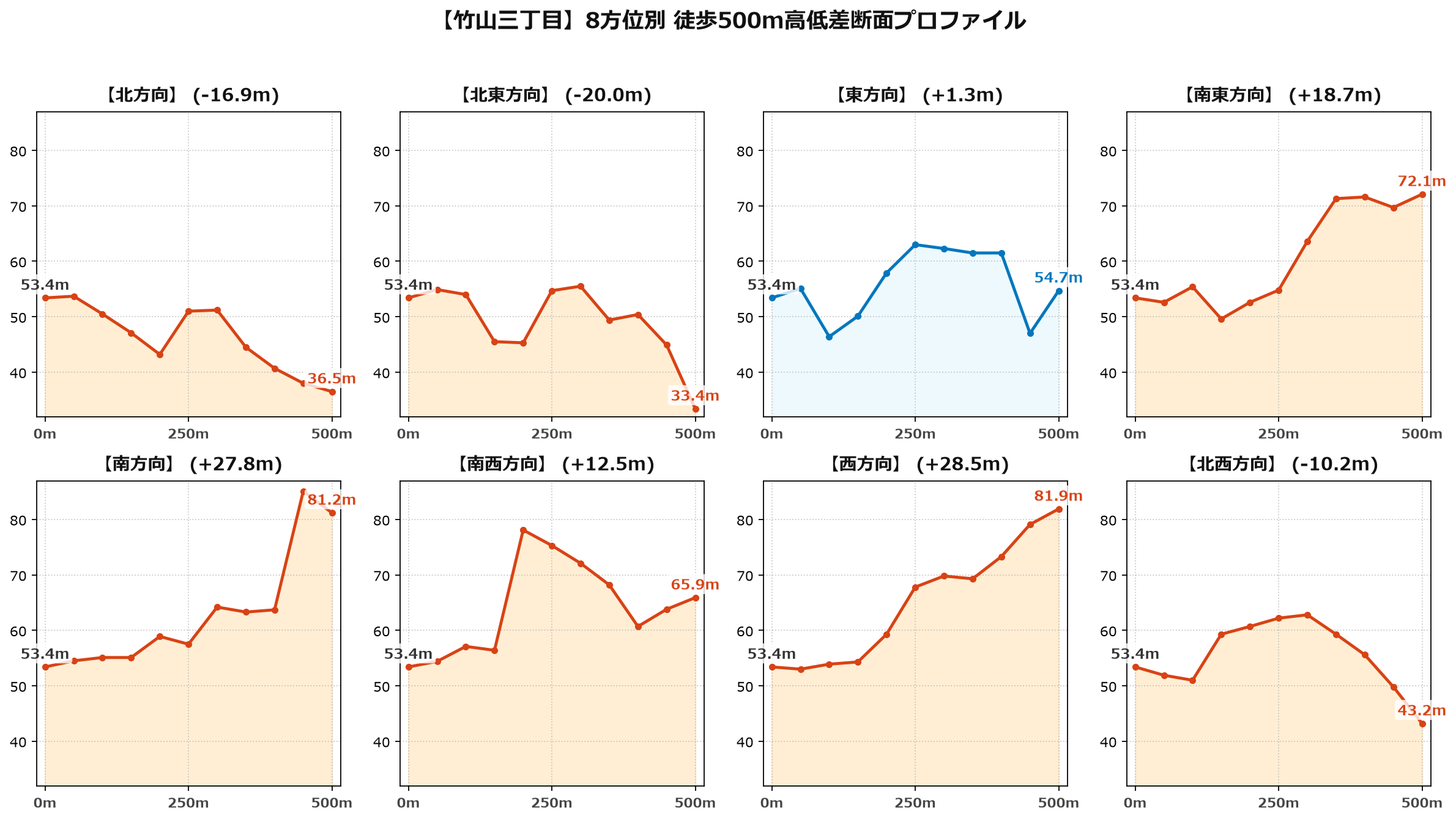 竹山三丁目の8方位別500m高低差断面プロファイル