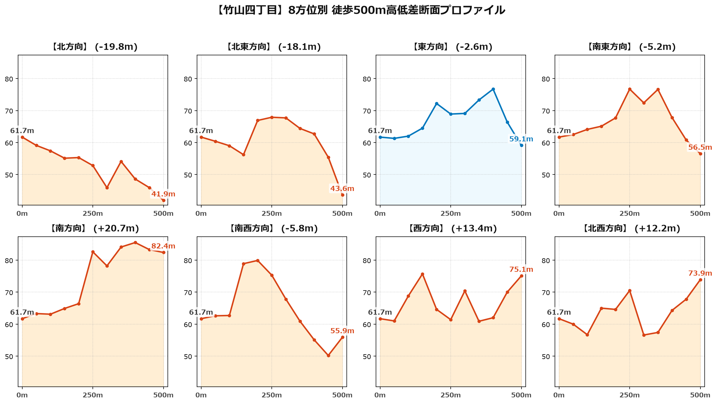 竹山四丁目の8方位別500m高低差断面プロファイル