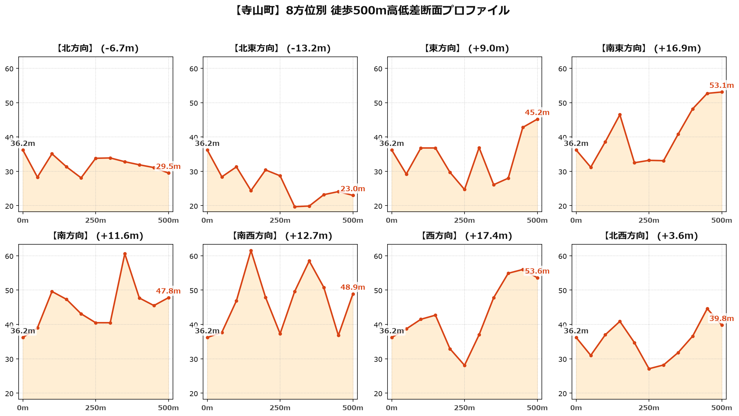 寺山町の8方位別500m高低差断面プロファイル