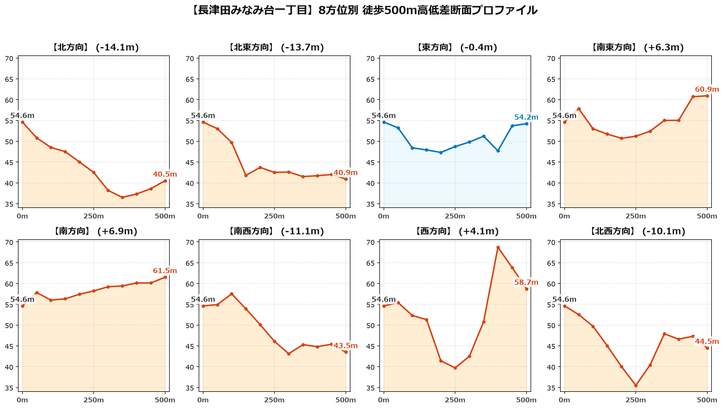長津田みなみ台一丁目の8方位別500m高低差断面プロファイル