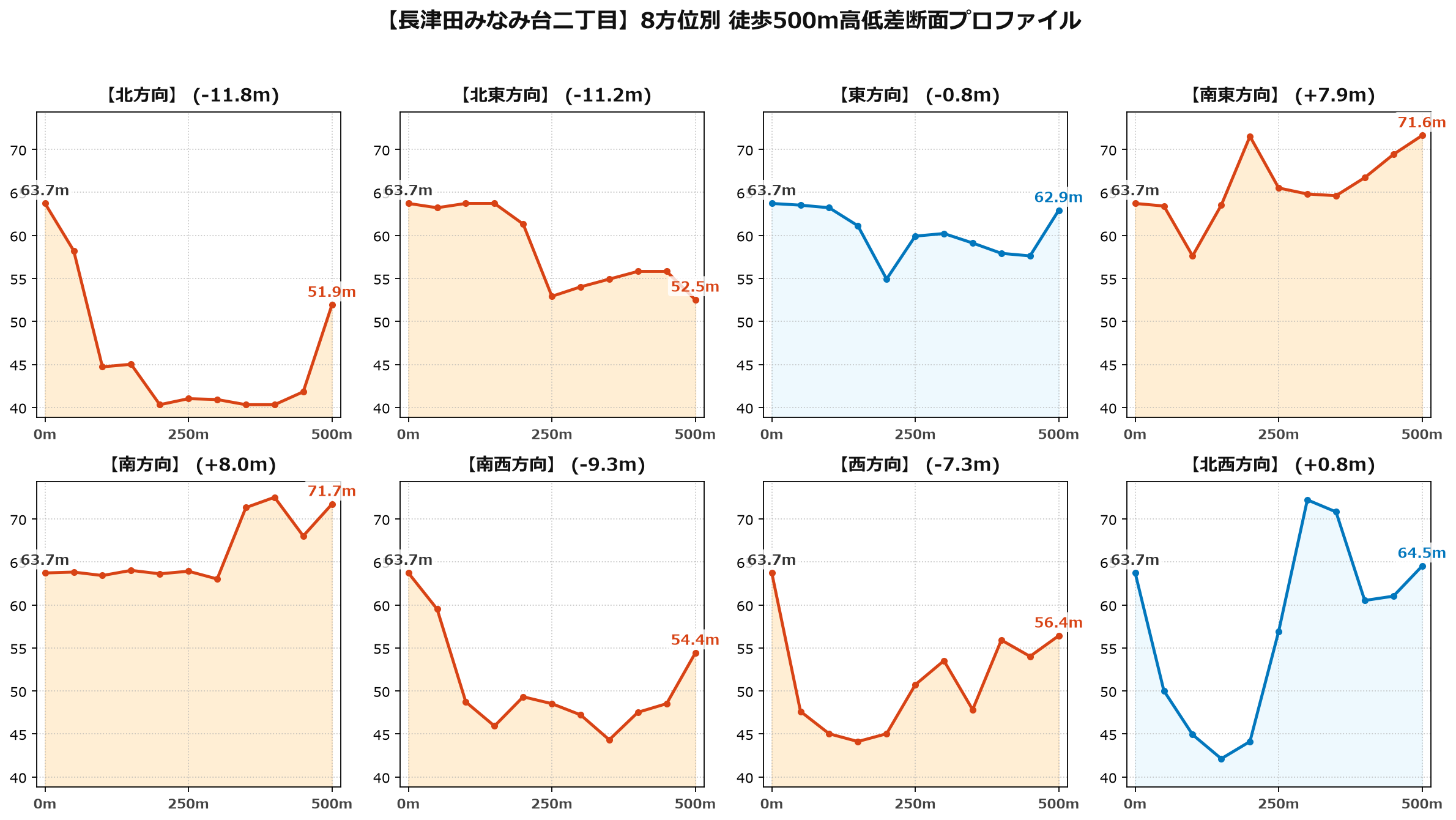 長津田みなみ台二丁目の8方位別500m高低差断面プロファイル