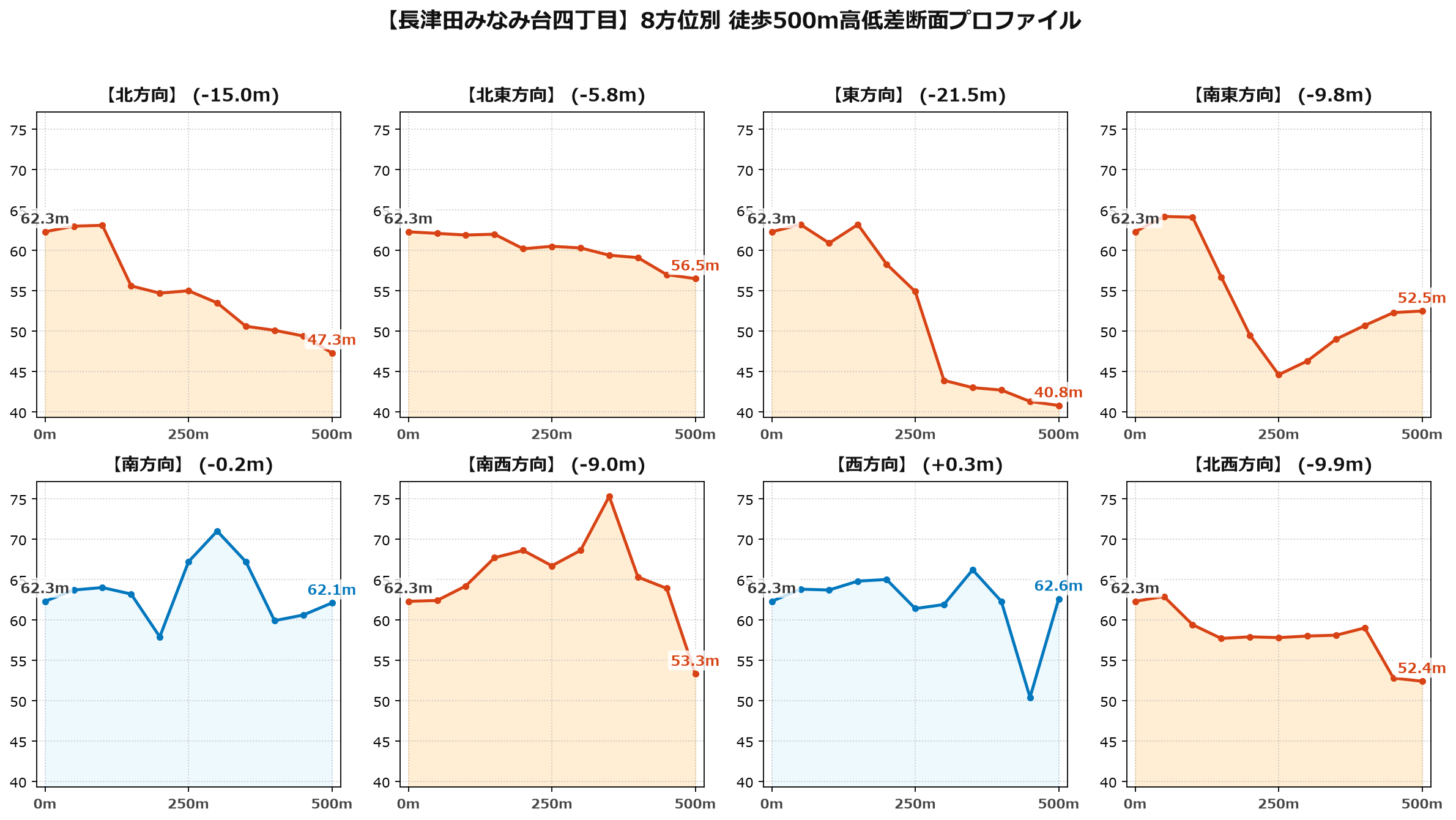 長津田みなみ台四丁目の8方位別500m高低差断面プロファイル