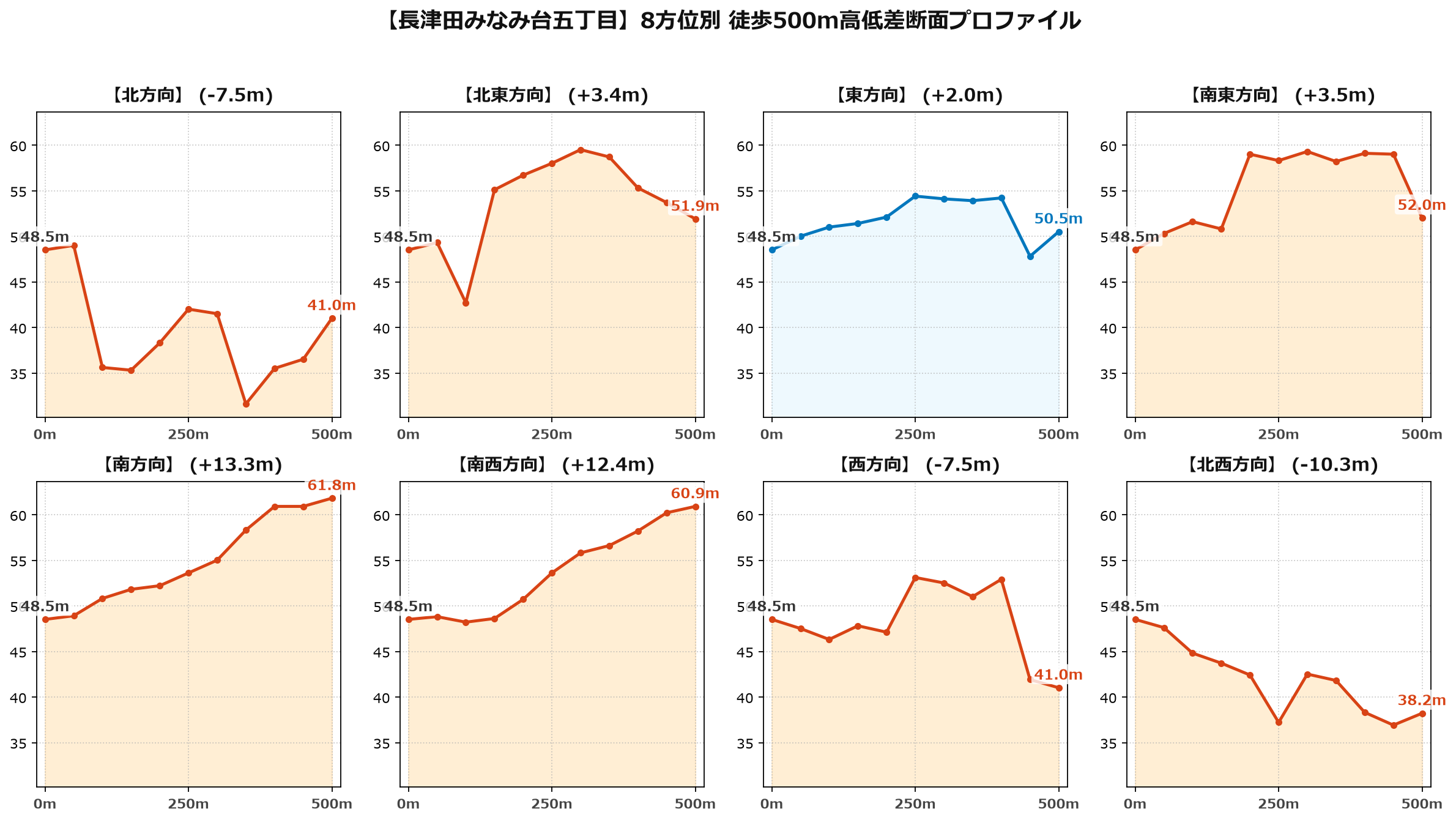 長津田みなみ台五丁目の8方位別500m高低差断面プロファイル