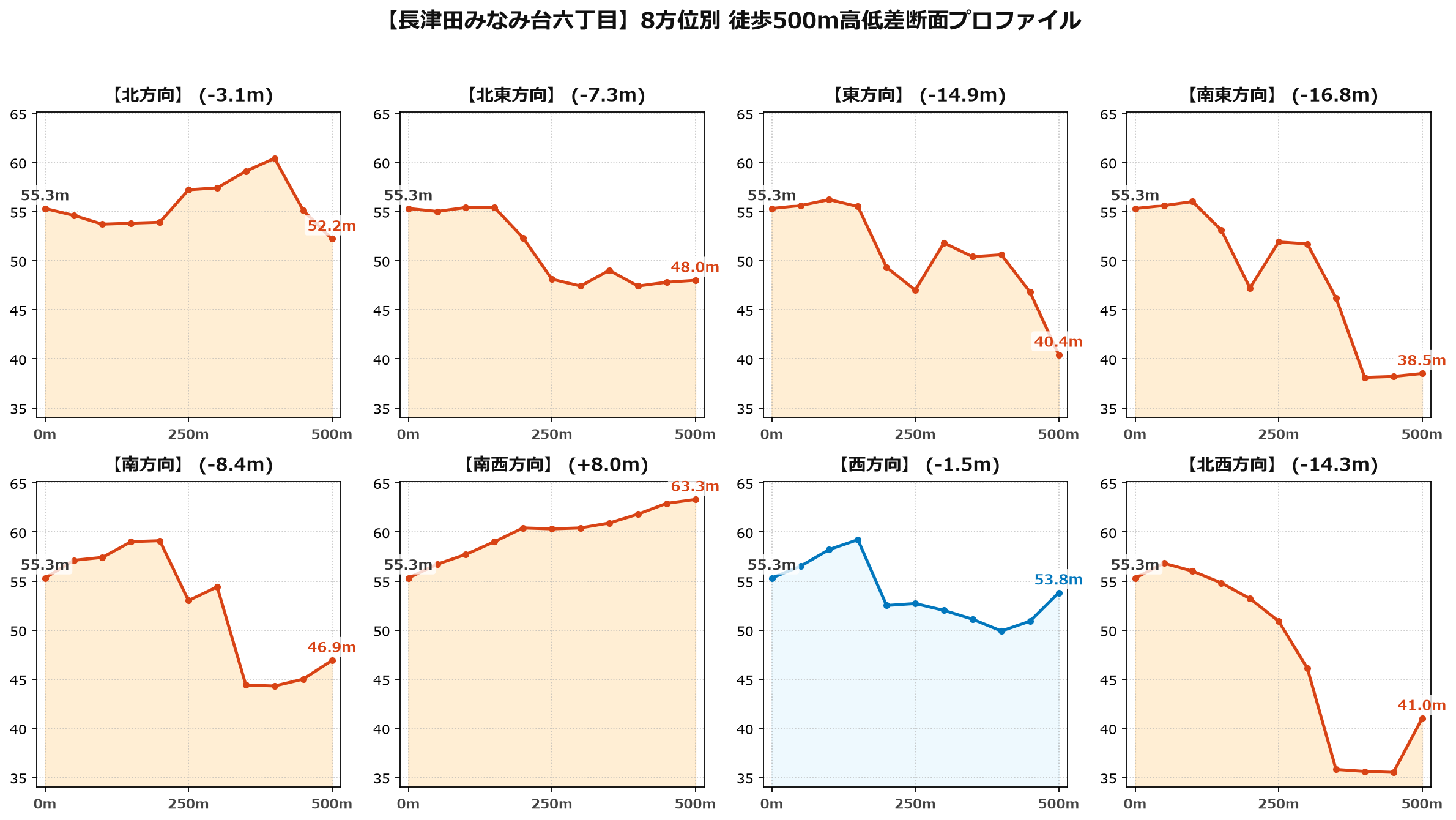 長津田みなみ台六丁目の8方位別500m高低差断面プロファイル