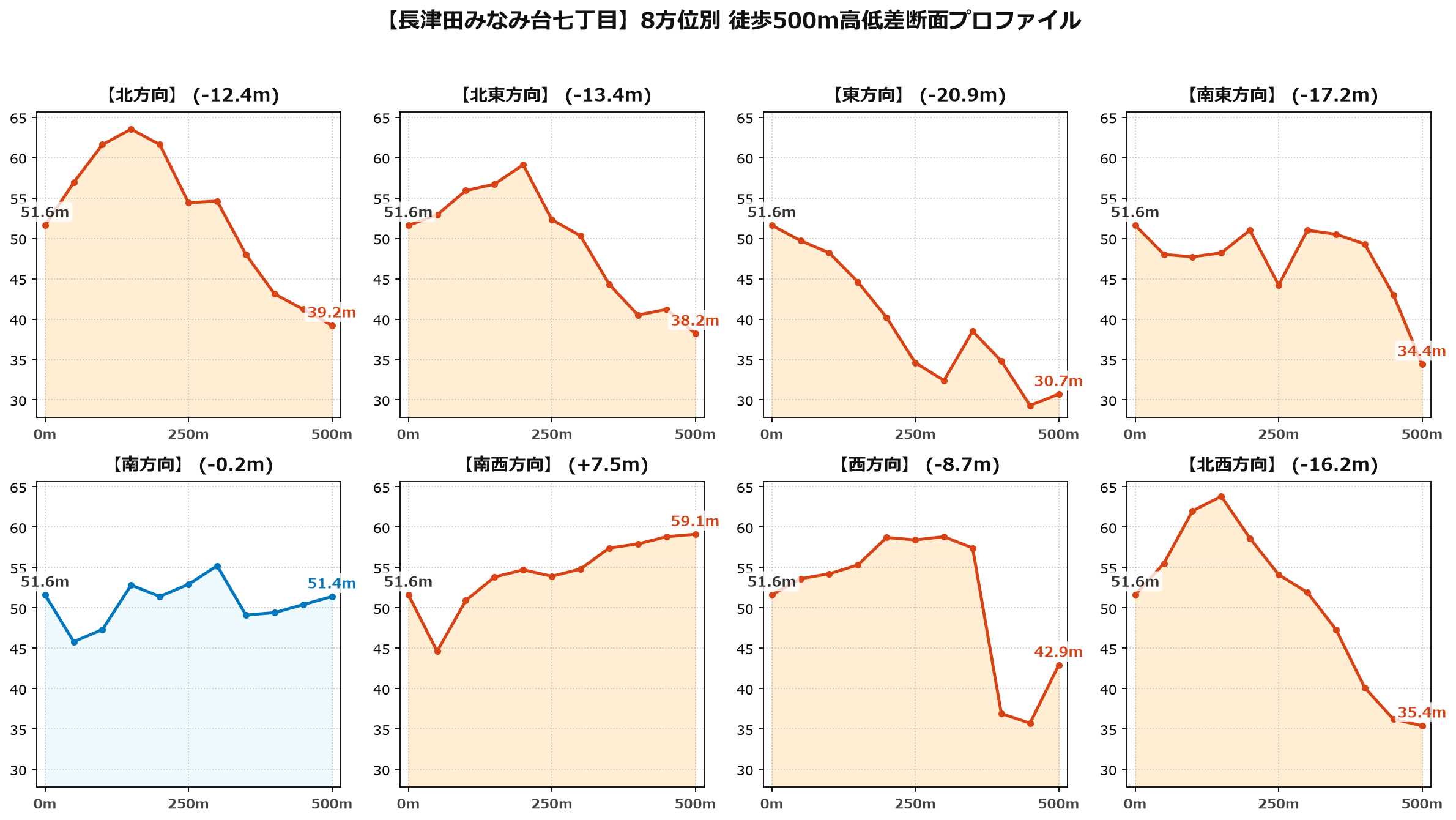 長津田みなみ台七丁目の8方位別500m高低差断面プロファイル