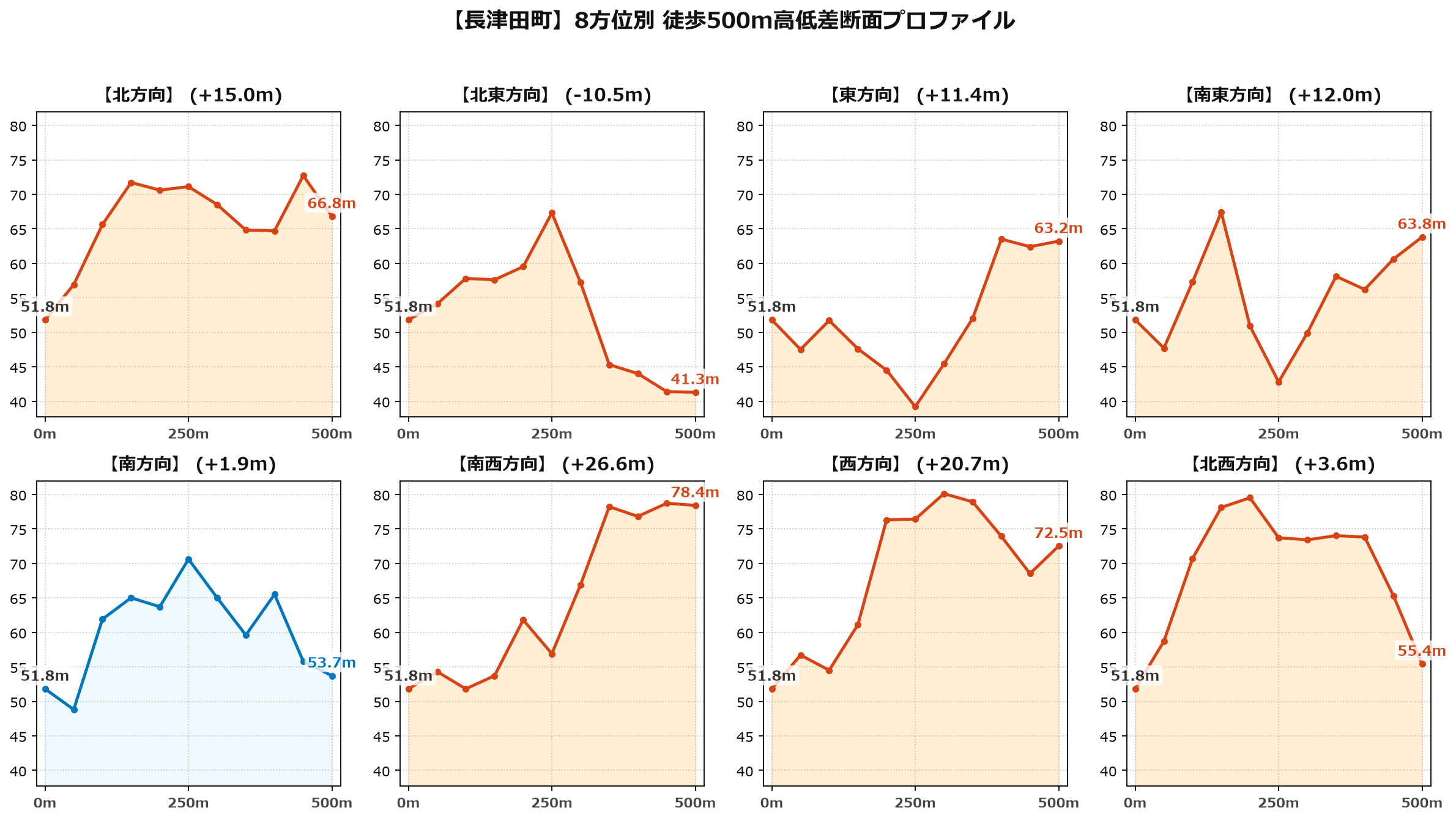 長津田町の8方位別500m高低差断面プロファイル
