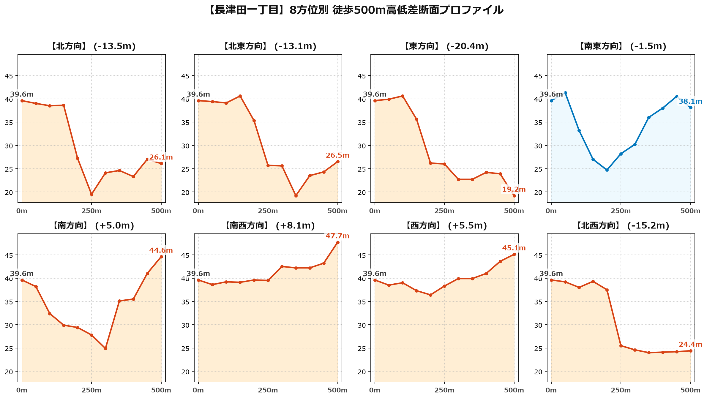 長津田一丁目の8方位別500m高低差断面プロファイル