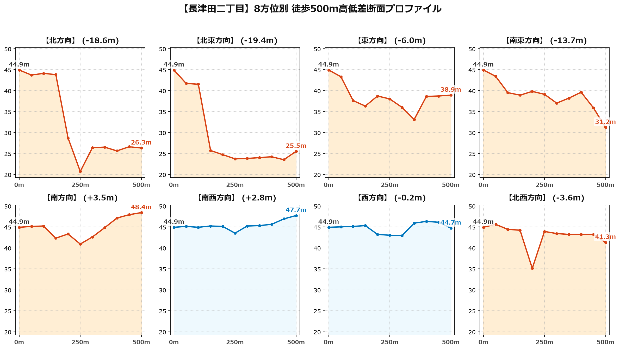 長津田二丁目の8方位別500m高低差断面プロファイル