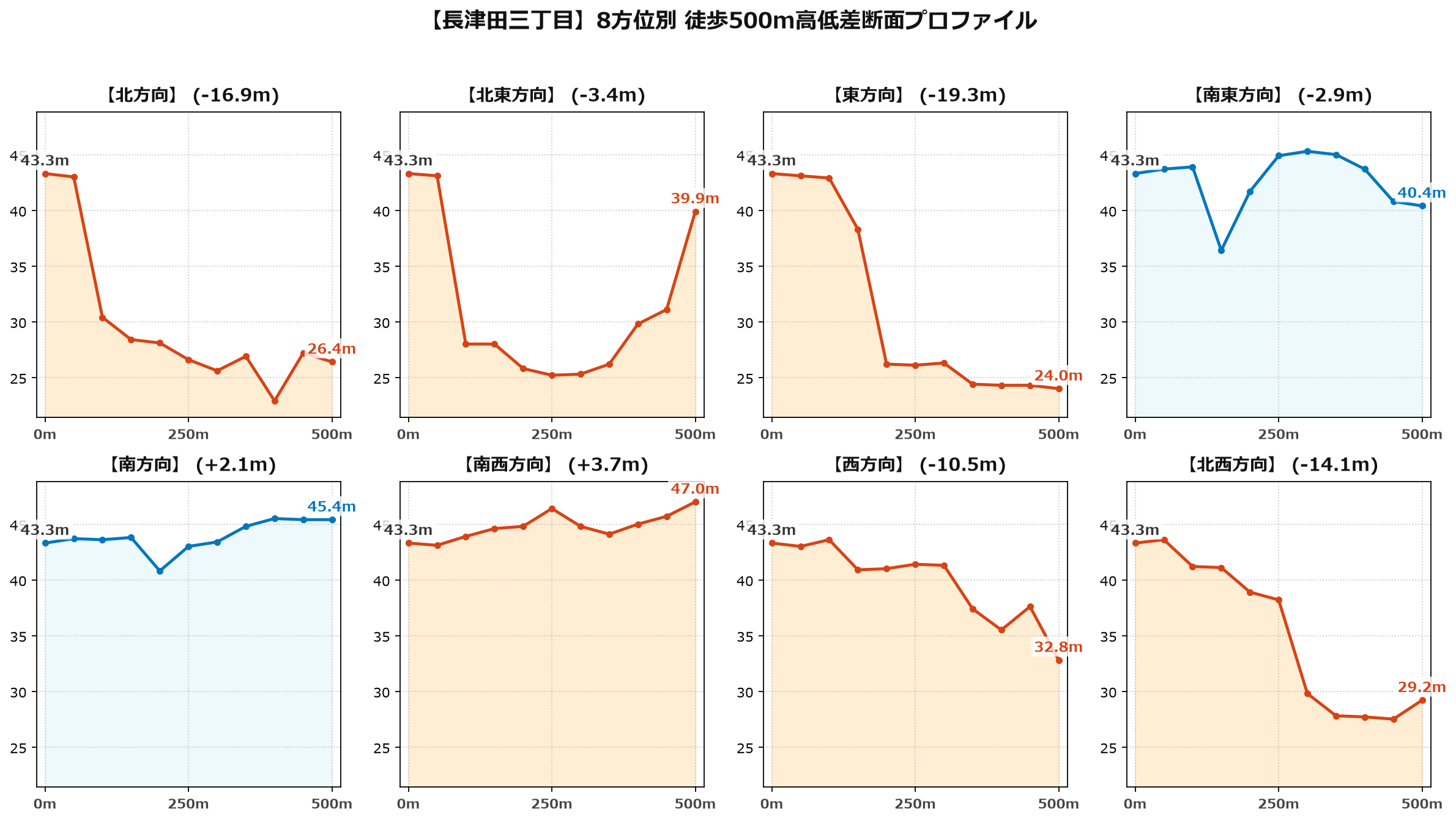 長津田三丁目の8方位別500m高低差断面プロファイル