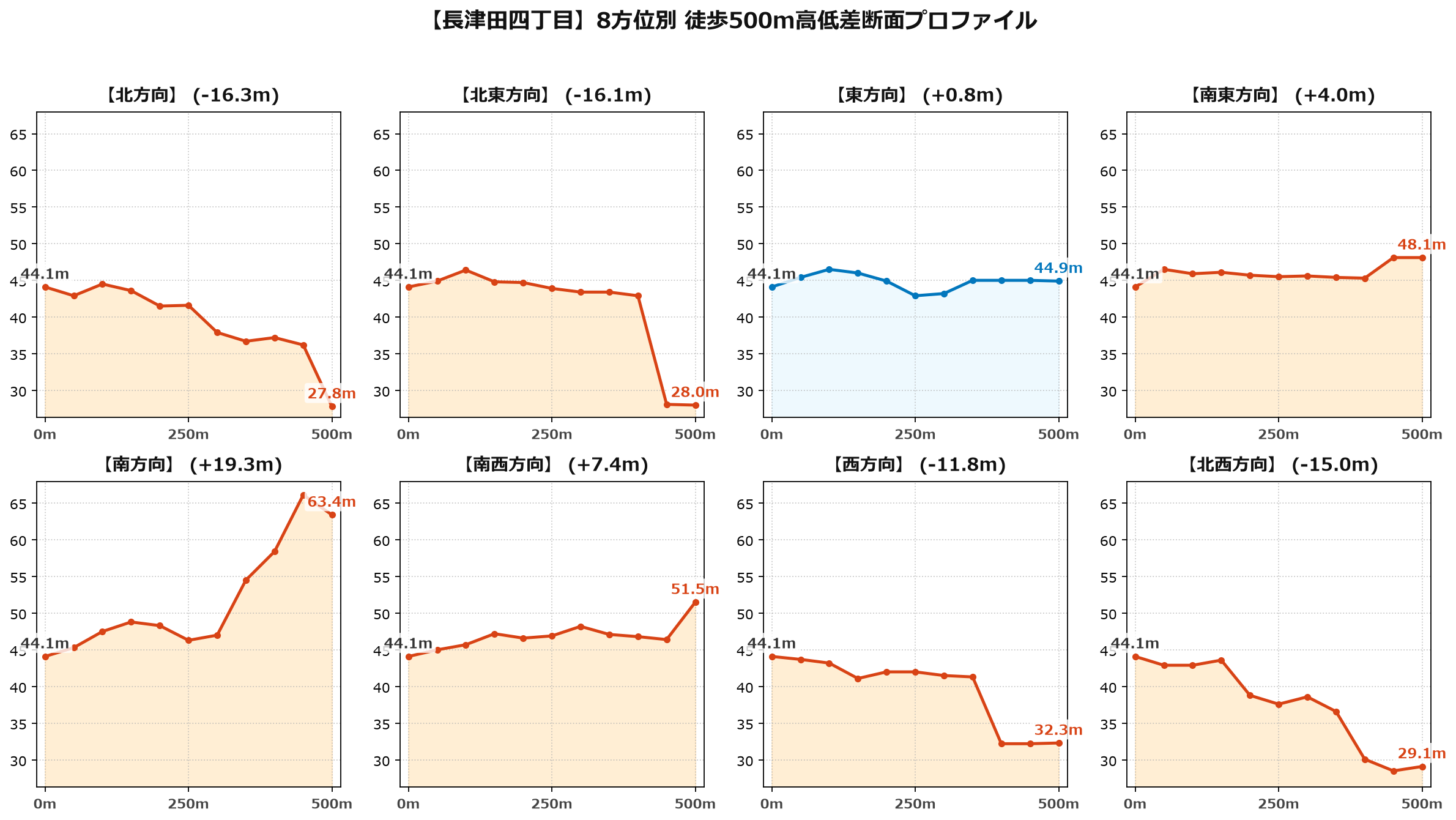 長津田四丁目の8方位別500m高低差断面プロファイル