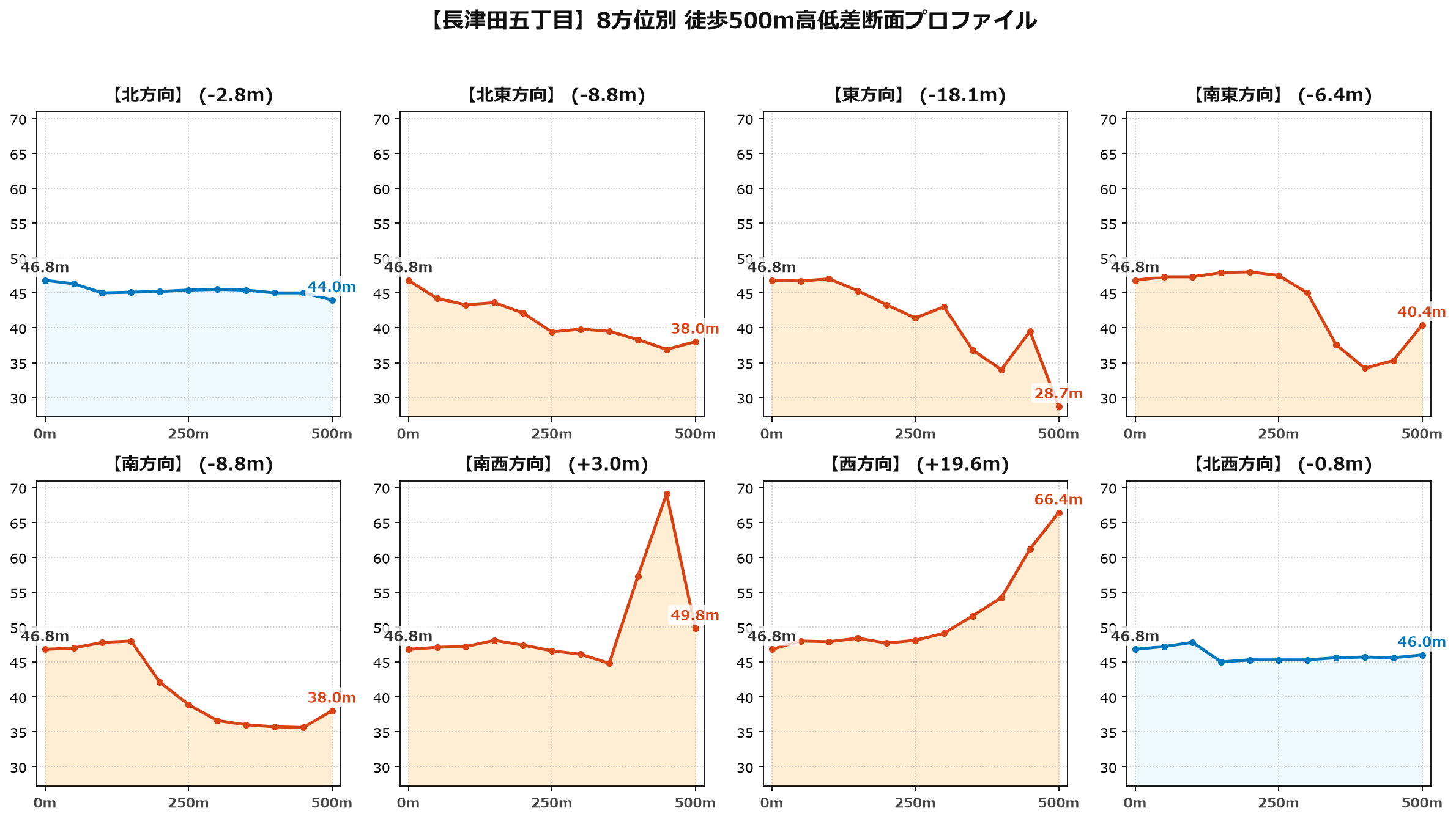長津田五丁目の8方位別500m高低差断面プロファイル