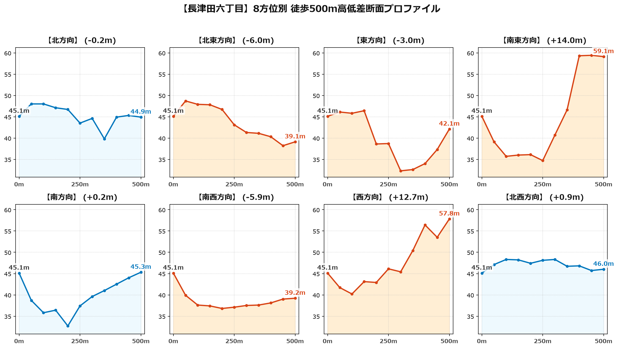 長津田六丁目の8方位別500m高低差断面プロファイル