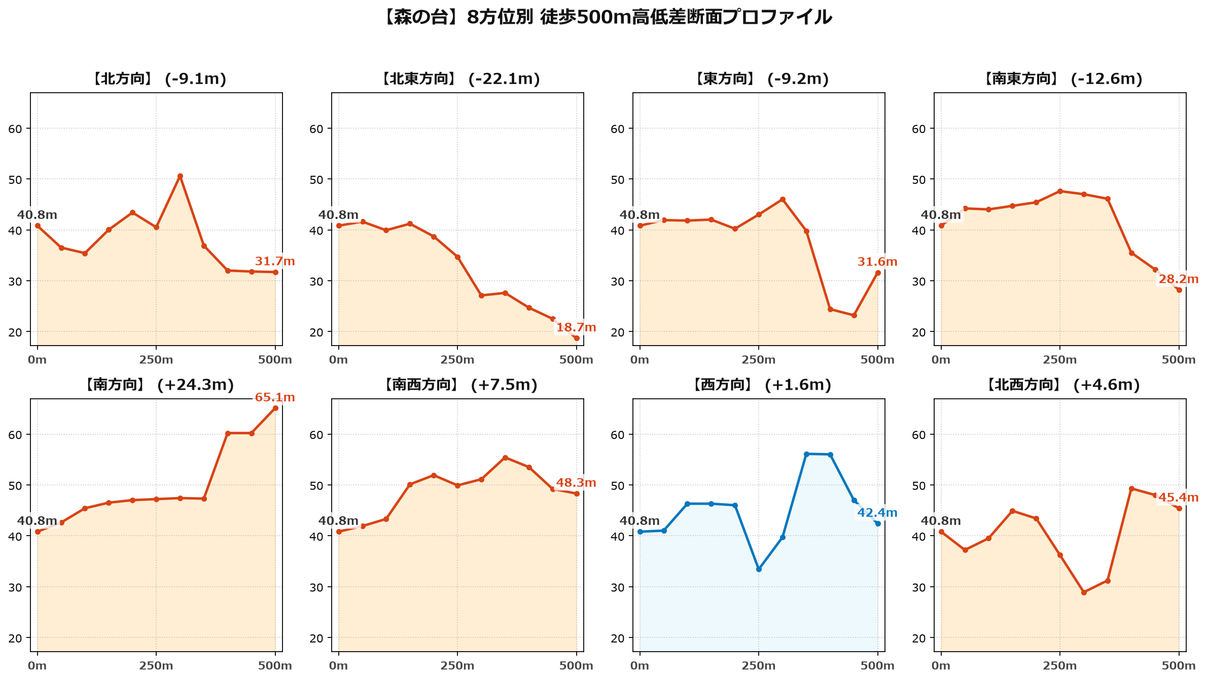 森の台の8方位別500m高低差断面プロファイル