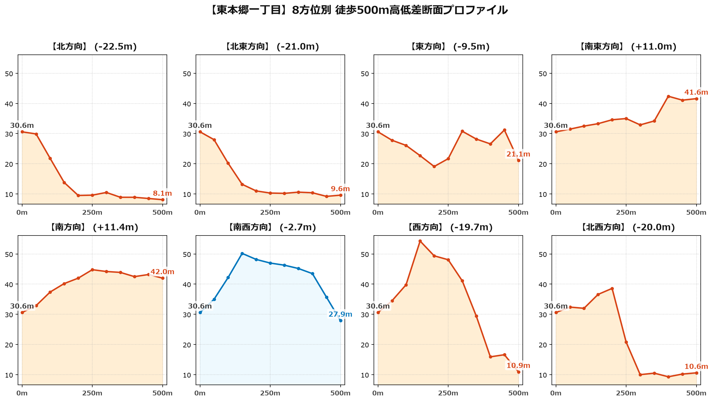 東本郷一丁目の8方位別500m高低差断面プロファイル