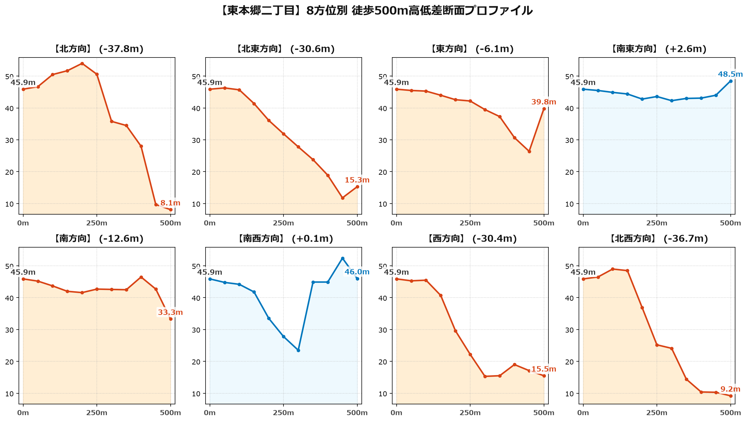 東本郷二丁目の8方位別500m高低差断面プロファイル