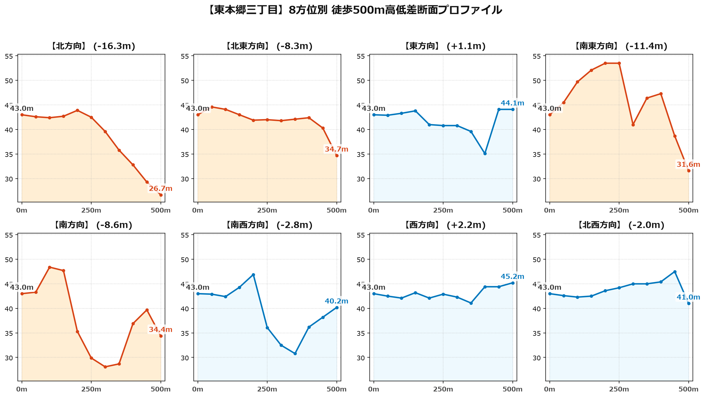 東本郷三丁目の8方位別500m高低差断面プロファイル
