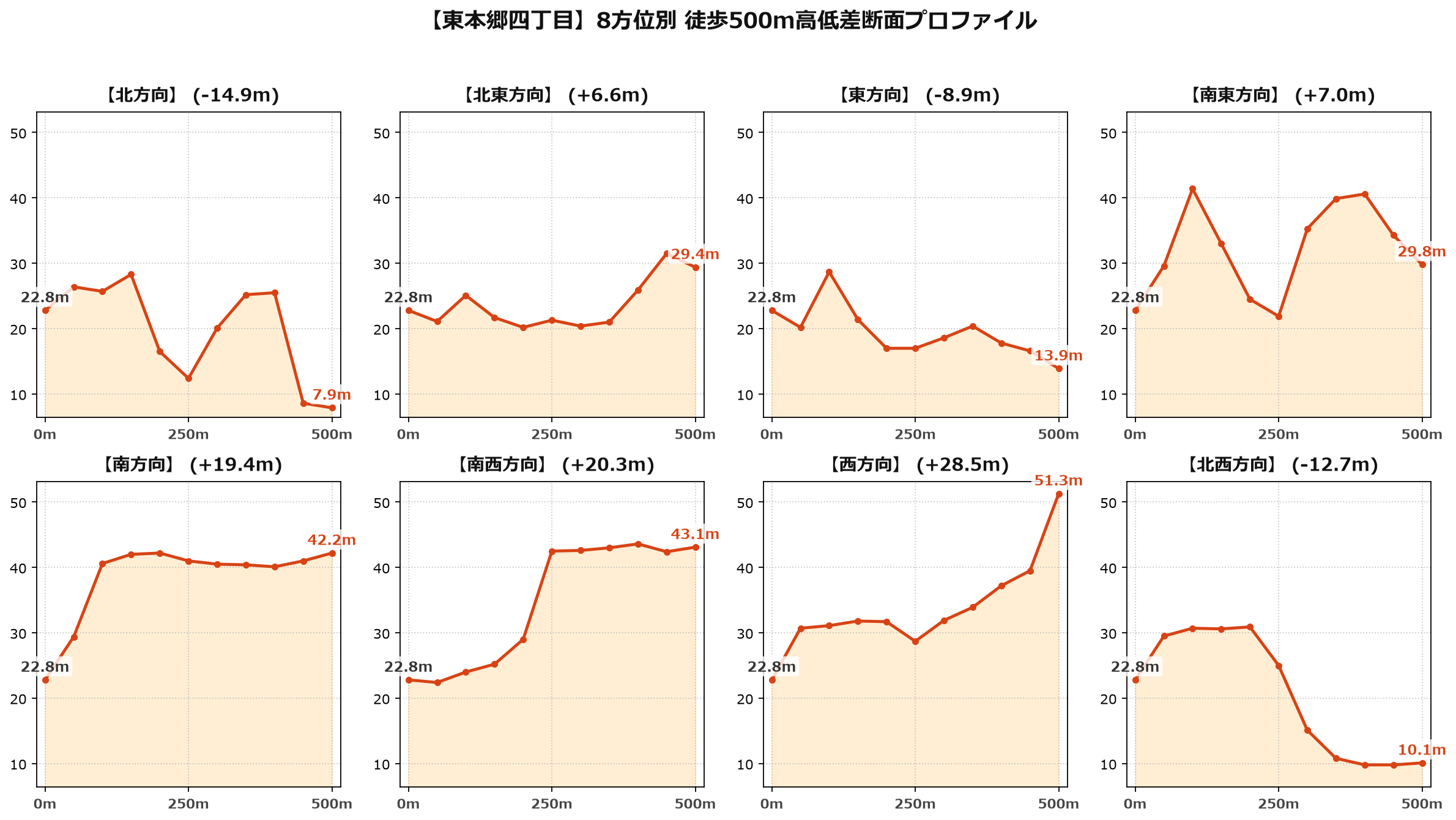 東本郷四丁目の8方位別500m高低差断面プロファイル