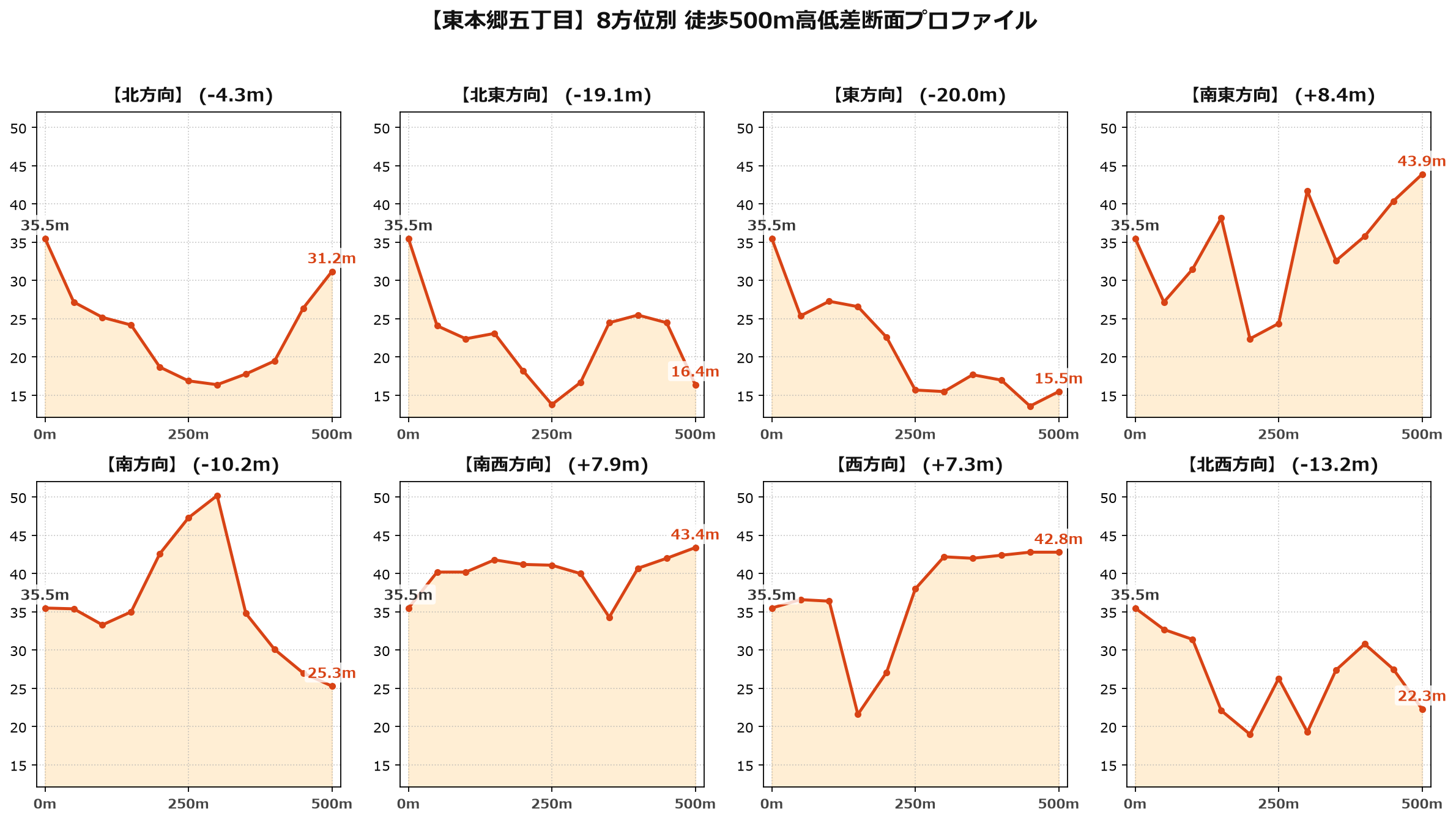 東本郷五丁目の8方位別500m高低差断面プロファイル