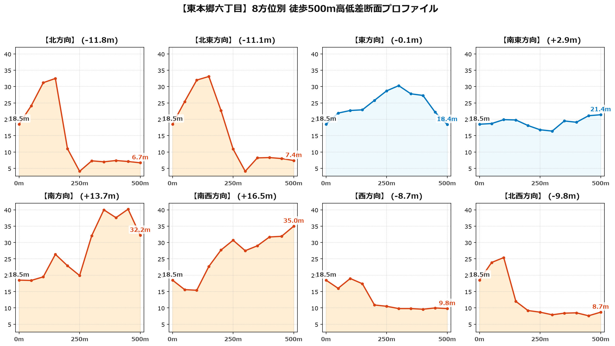 東本郷六丁目の8方位別500m高低差断面プロファイル