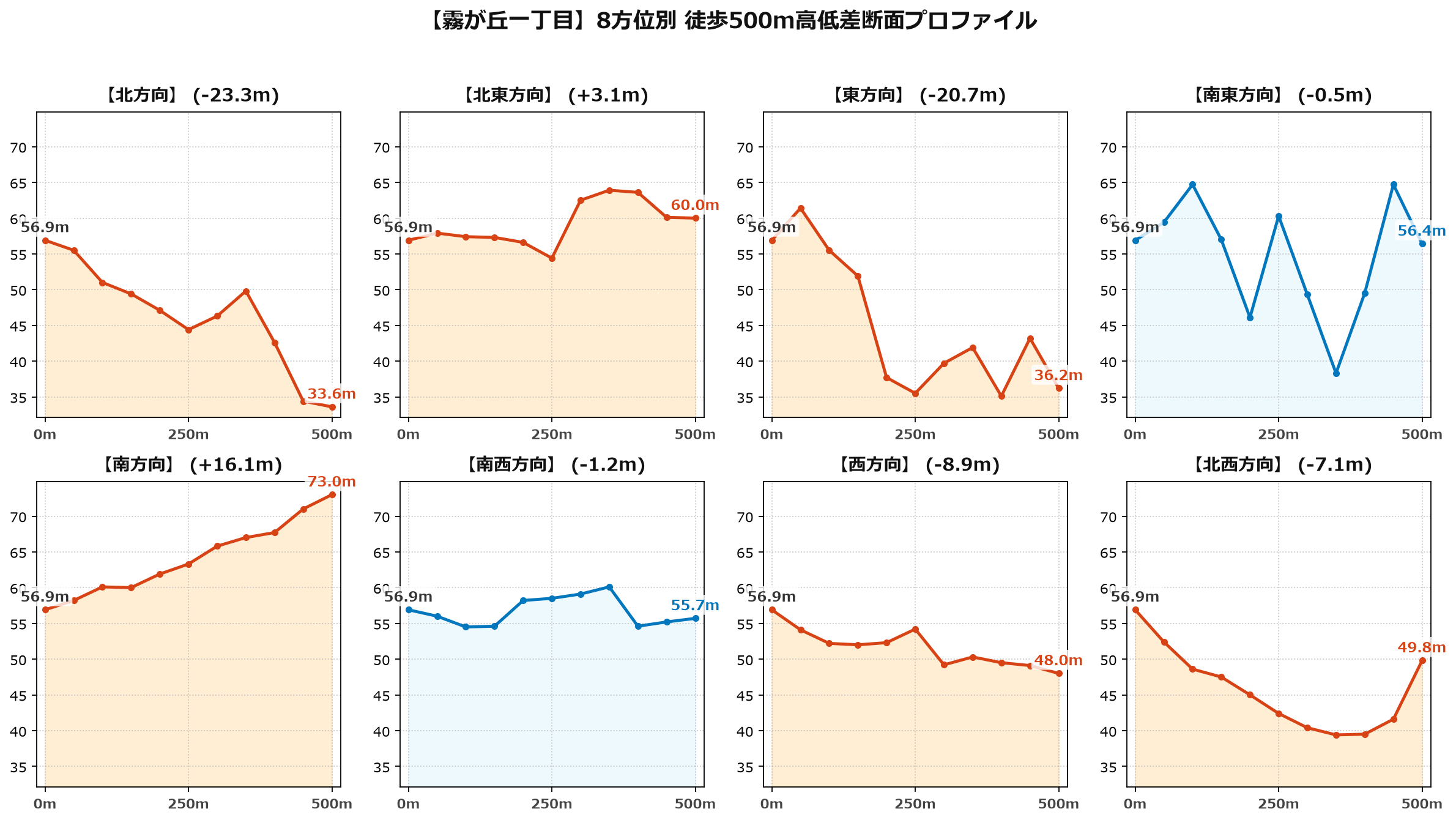 霧が丘一丁目の8方位別500m高低差断面プロファイル