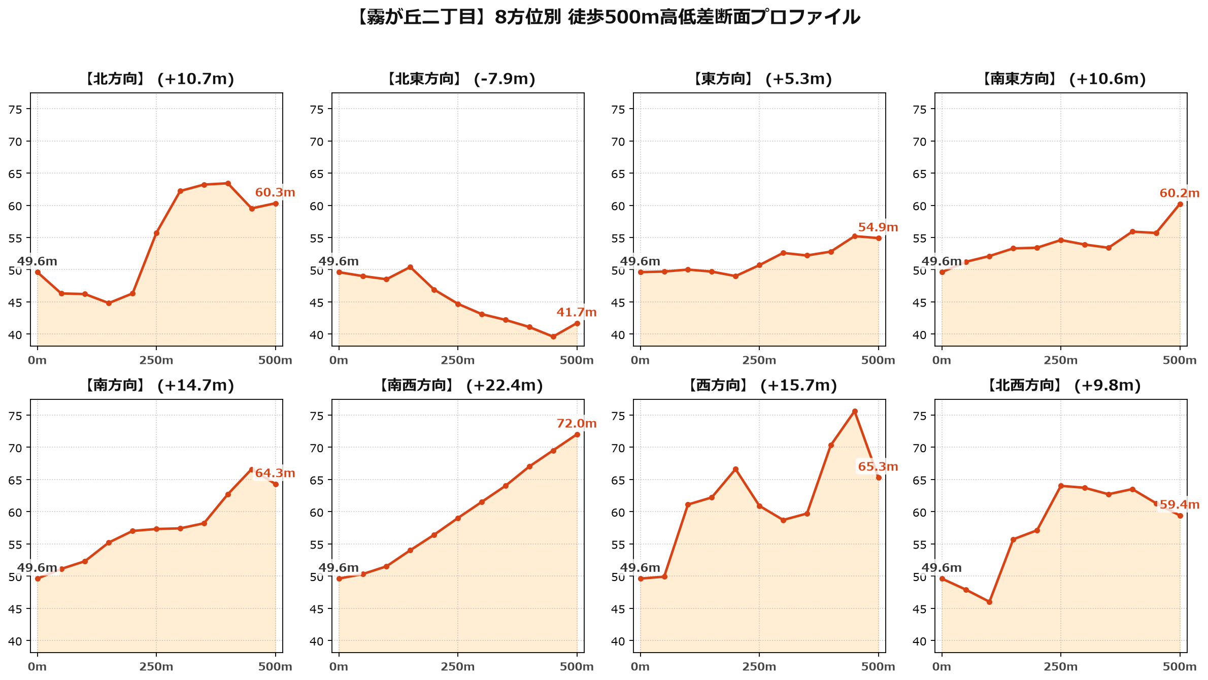 霧が丘二丁目の8方位別500m高低差断面プロファイル