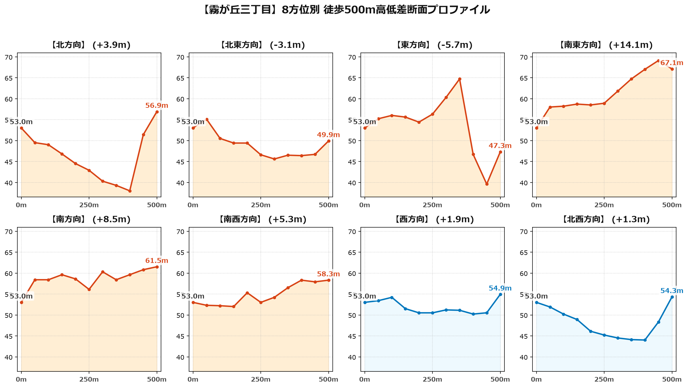 霧が丘三丁目の8方位別500m高低差断面プロファイル