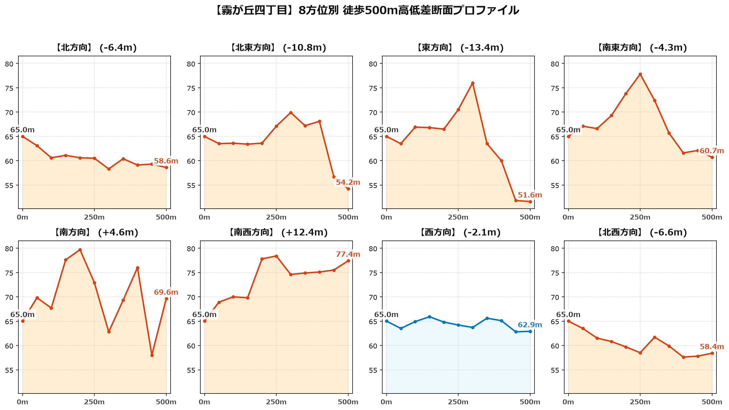 霧が丘四丁目の8方位別500m高低差断面プロファイル
