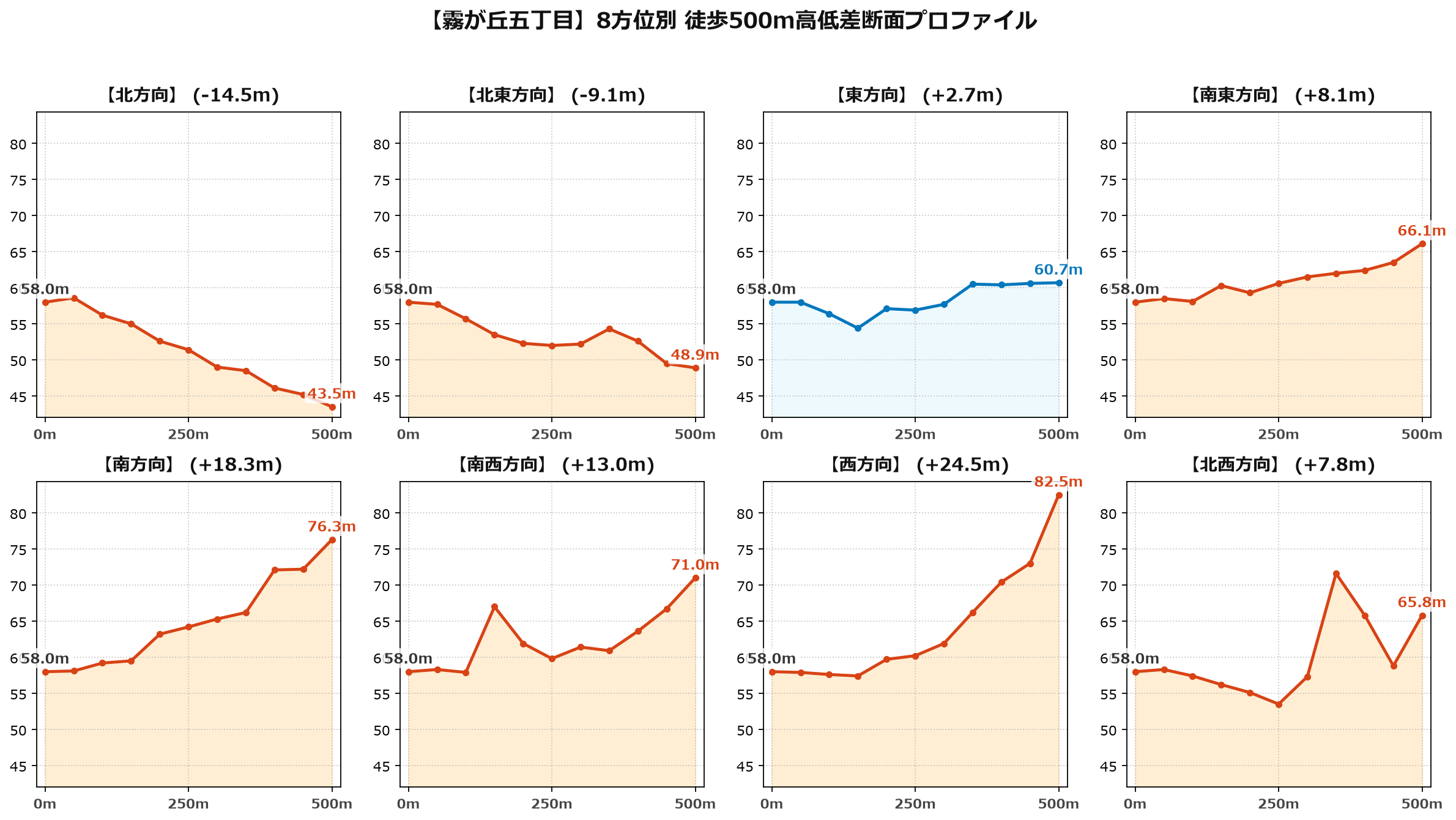 霧が丘五丁目の8方位別500m高低差断面プロファイル
