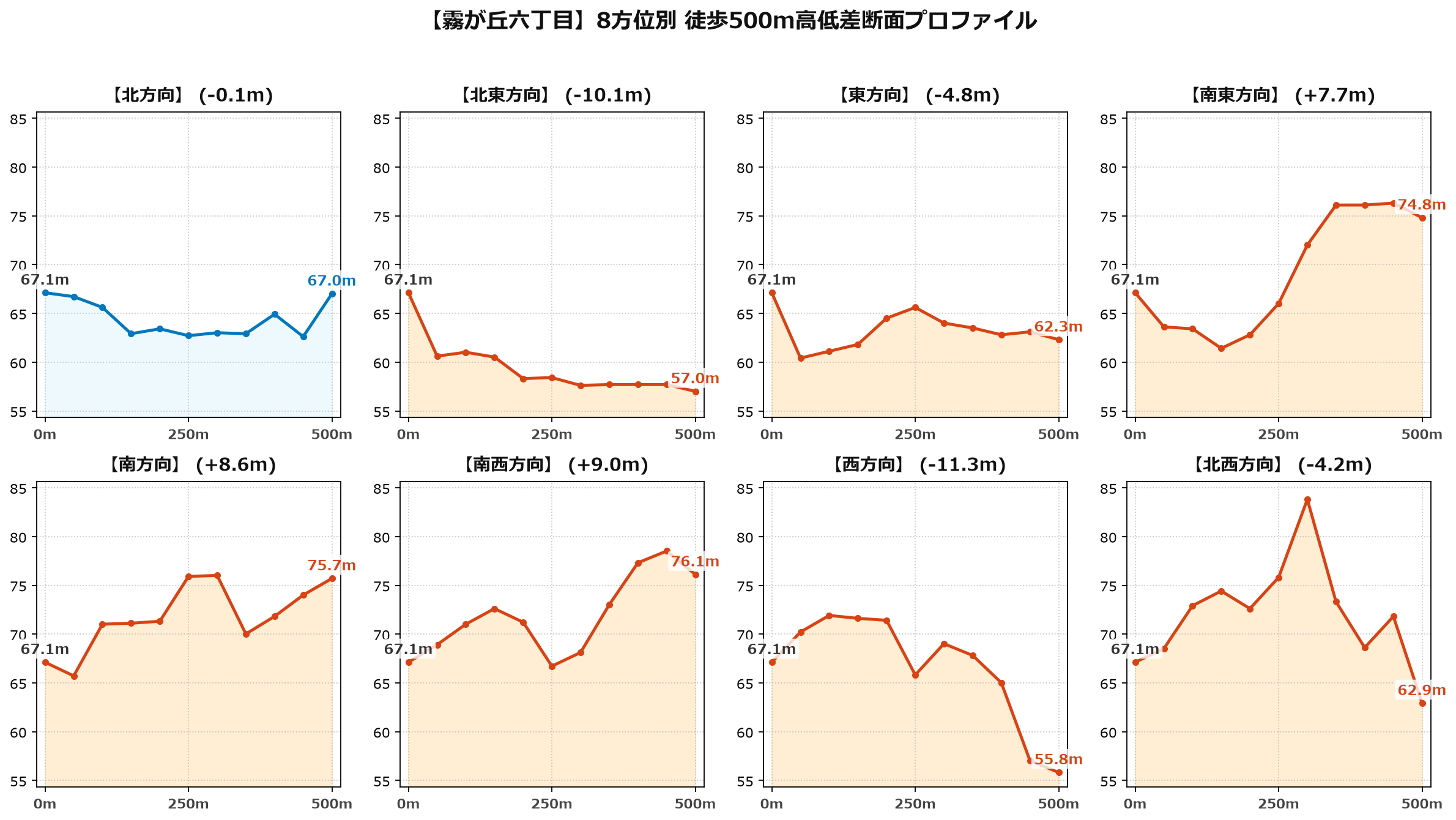 霧が丘六丁目の8方位別500m高低差断面プロファイル