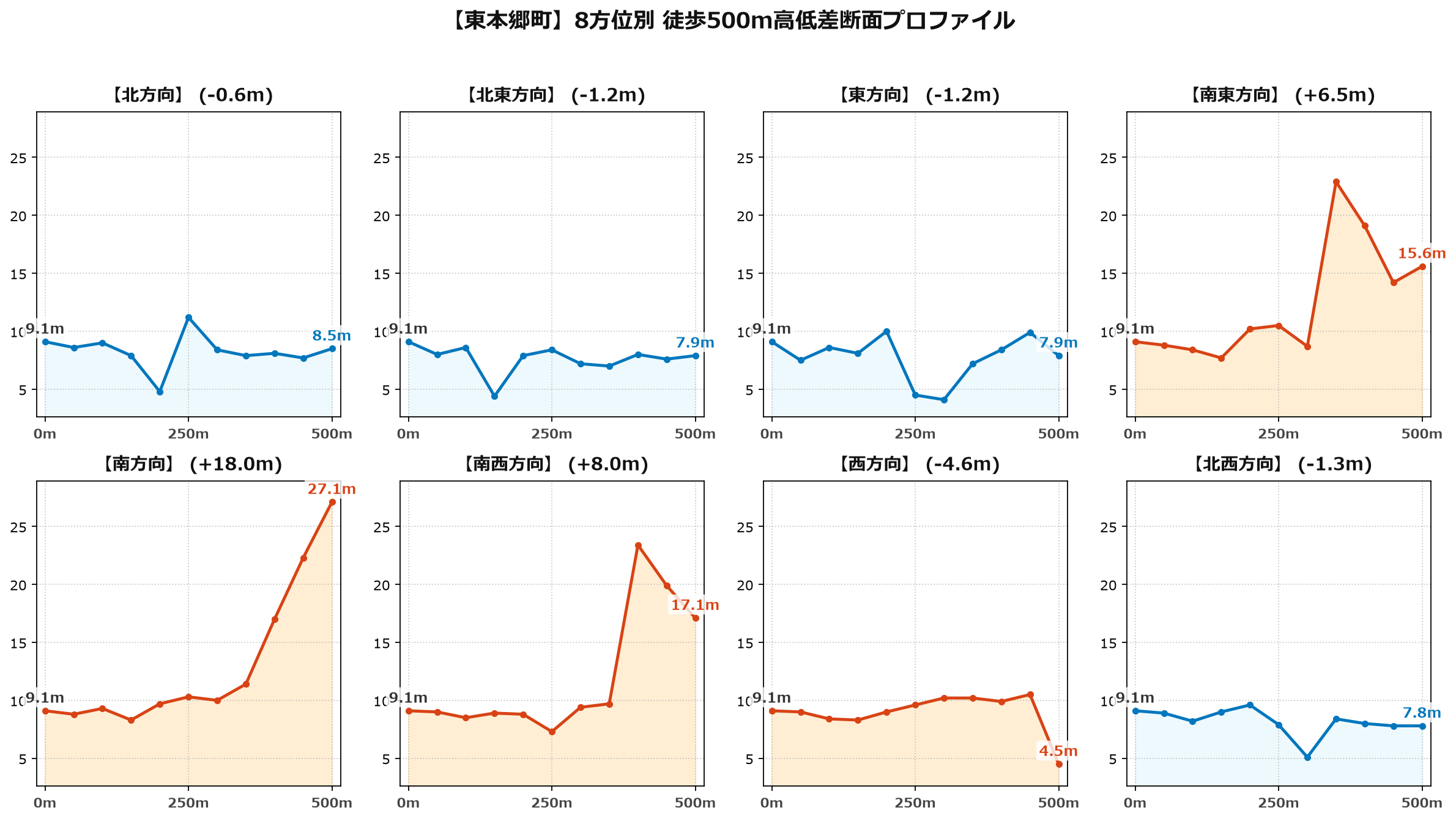 東本郷町の8方位別500m高低差断面プロファイル